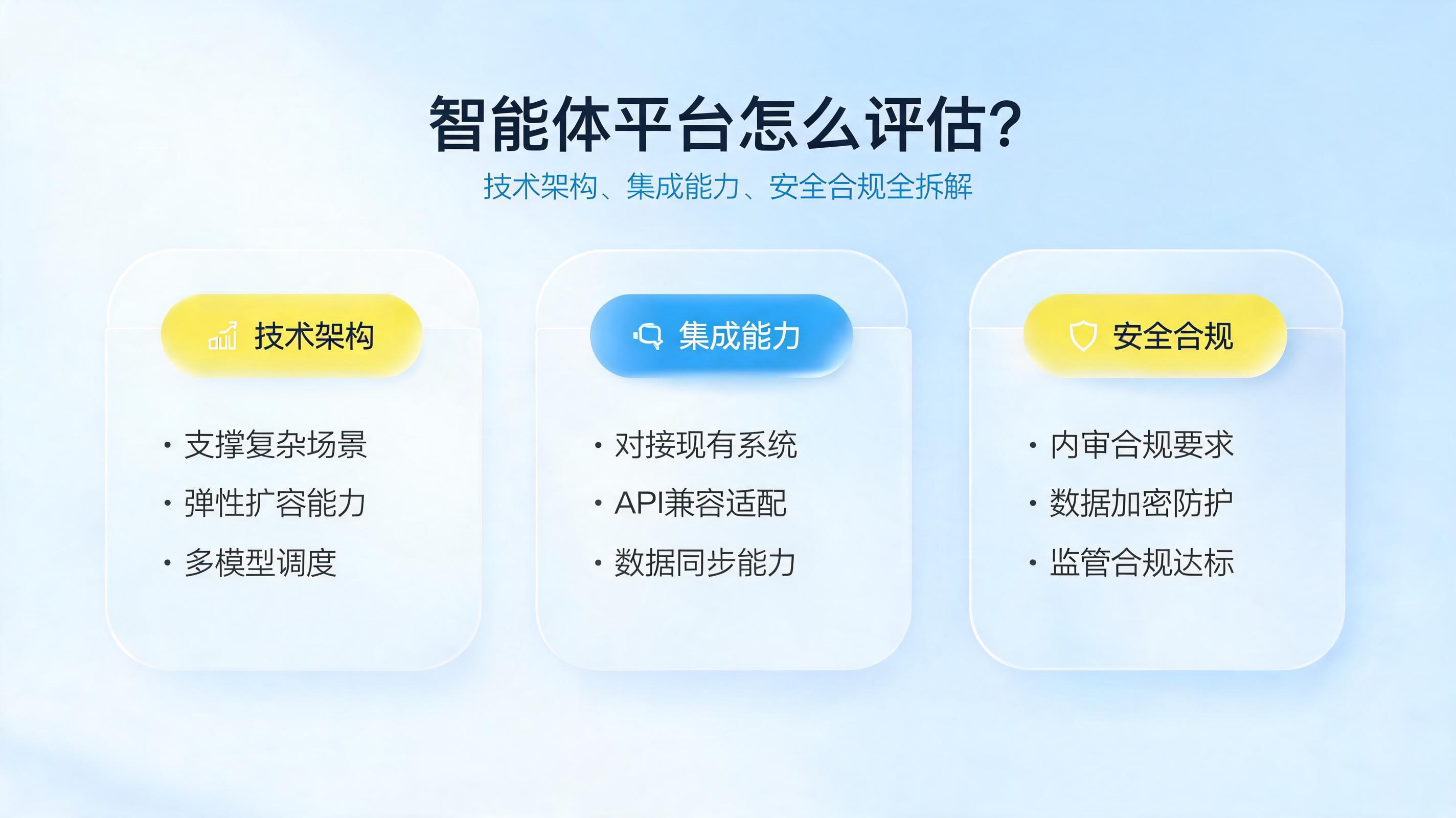 智能体平台怎么评估？技术架构、集成能力、安全合规全拆解_图1