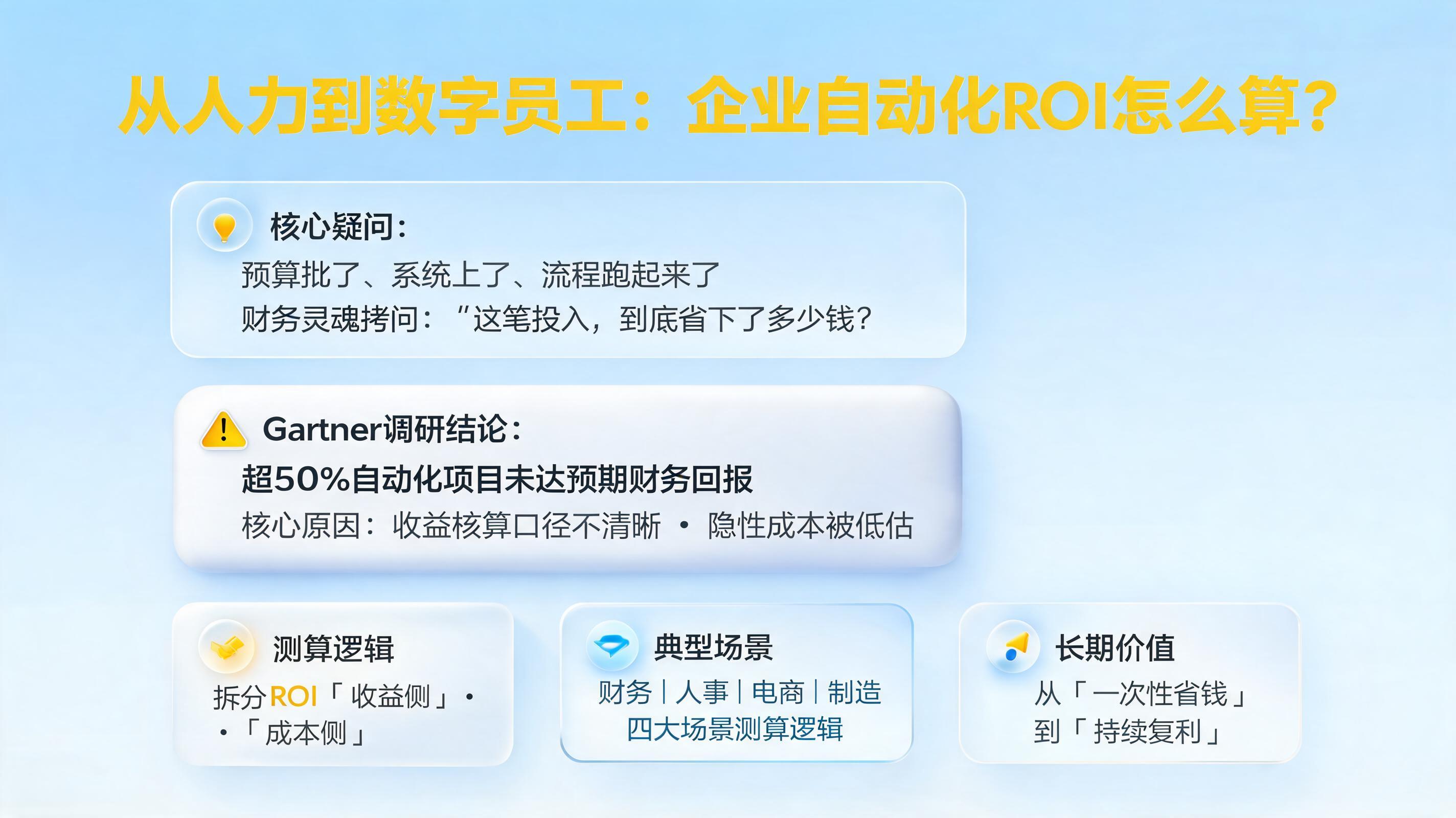 从人力到数字员工：企业自动化ROI怎么算？_图1