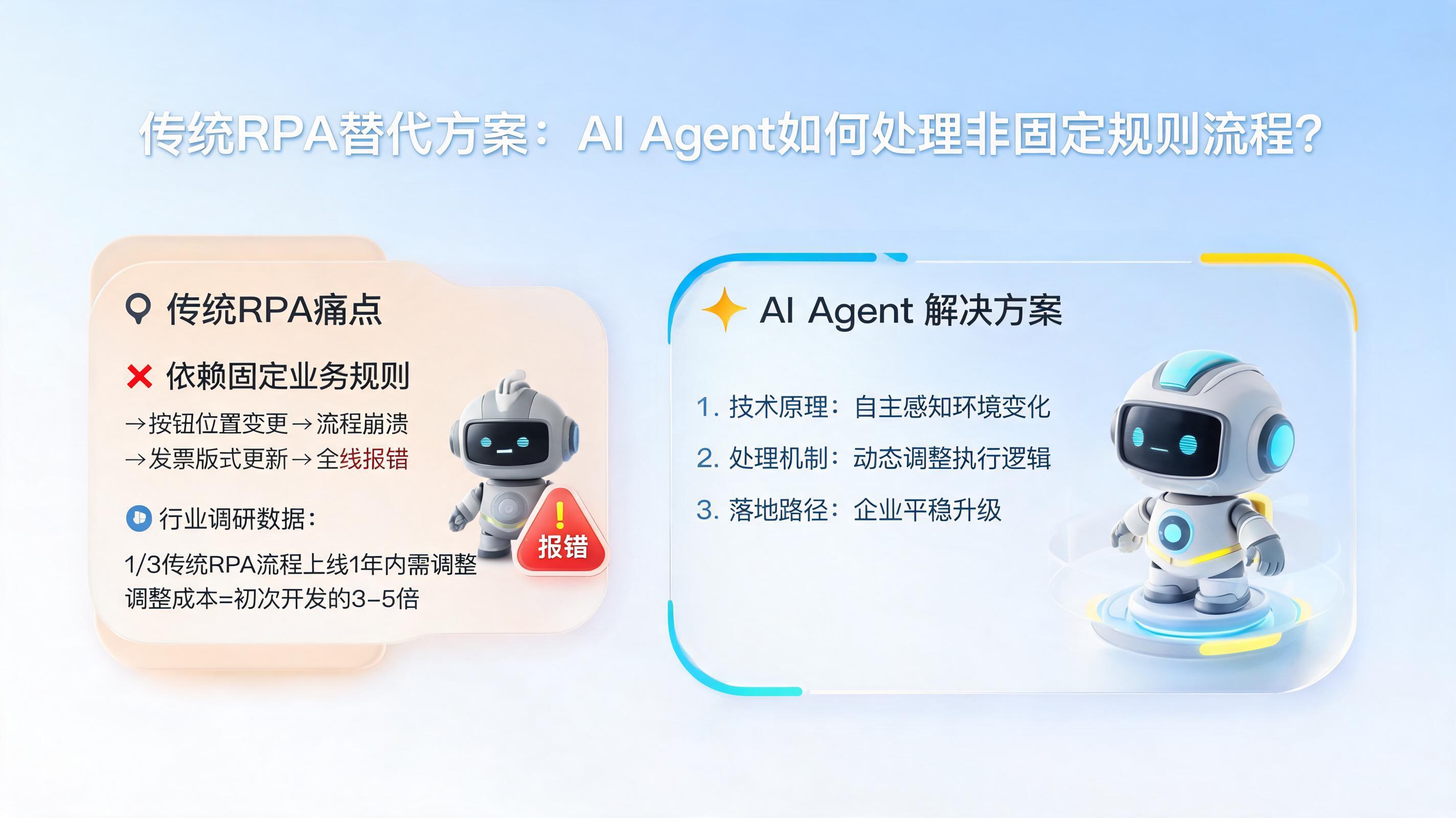 传统RPA替代方案：AI Agent如何处理非固定规则流程？_图1