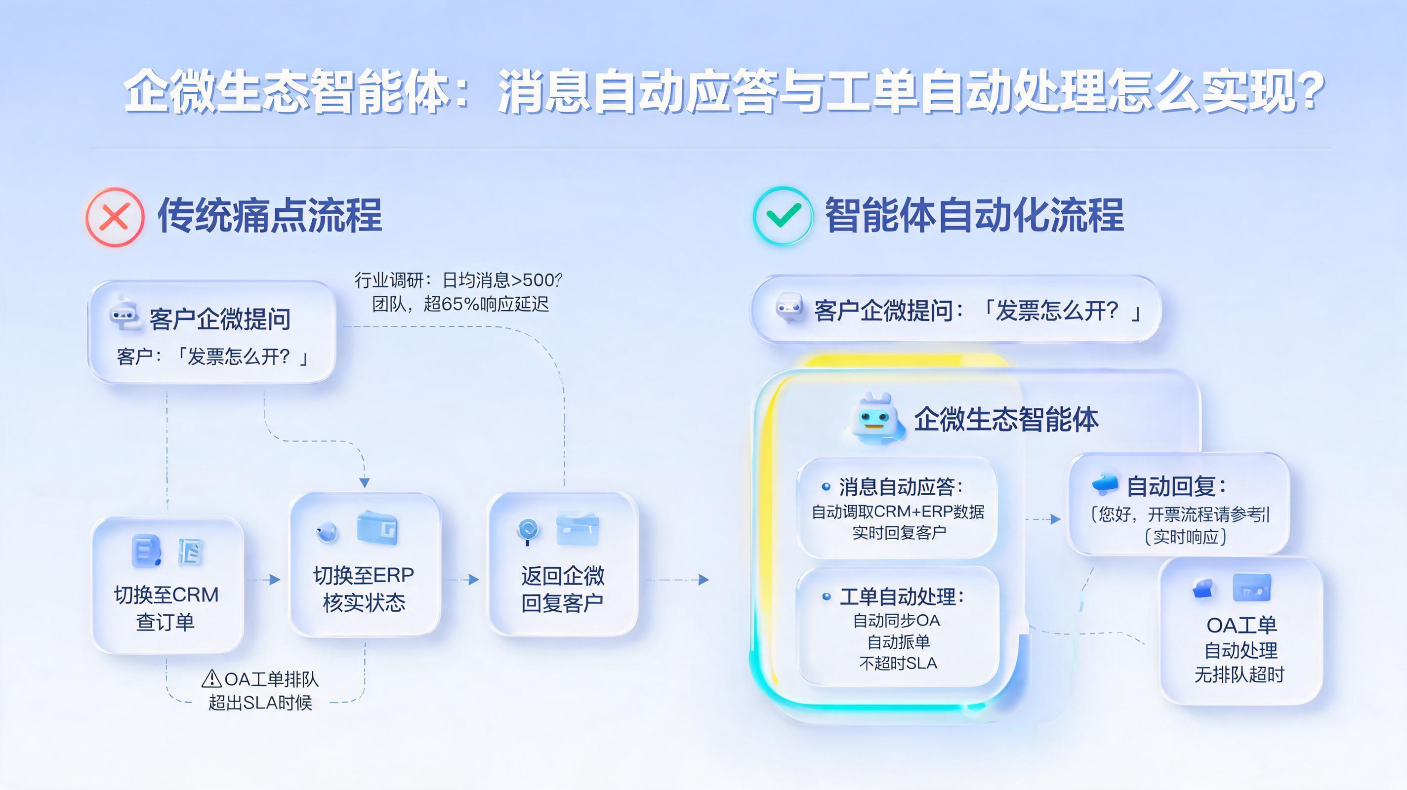 企微生态智能体：消息自动应答与工单自动处理怎么实现？_图1