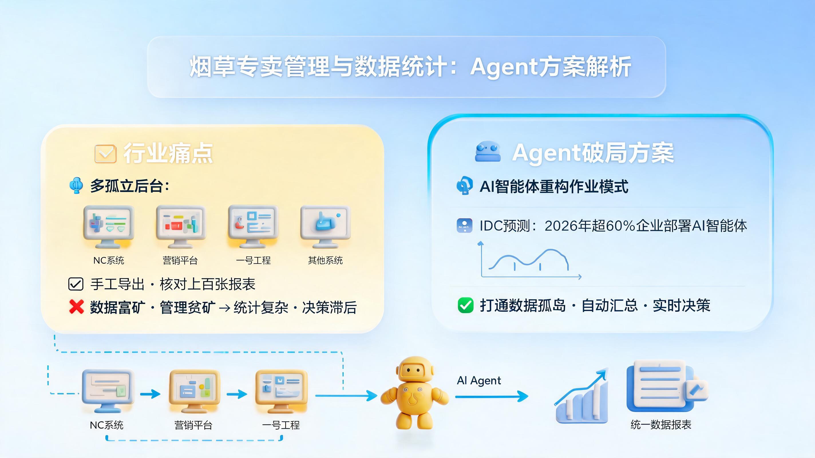 烟草专卖管理与数据统计：Agent方案解析_图1