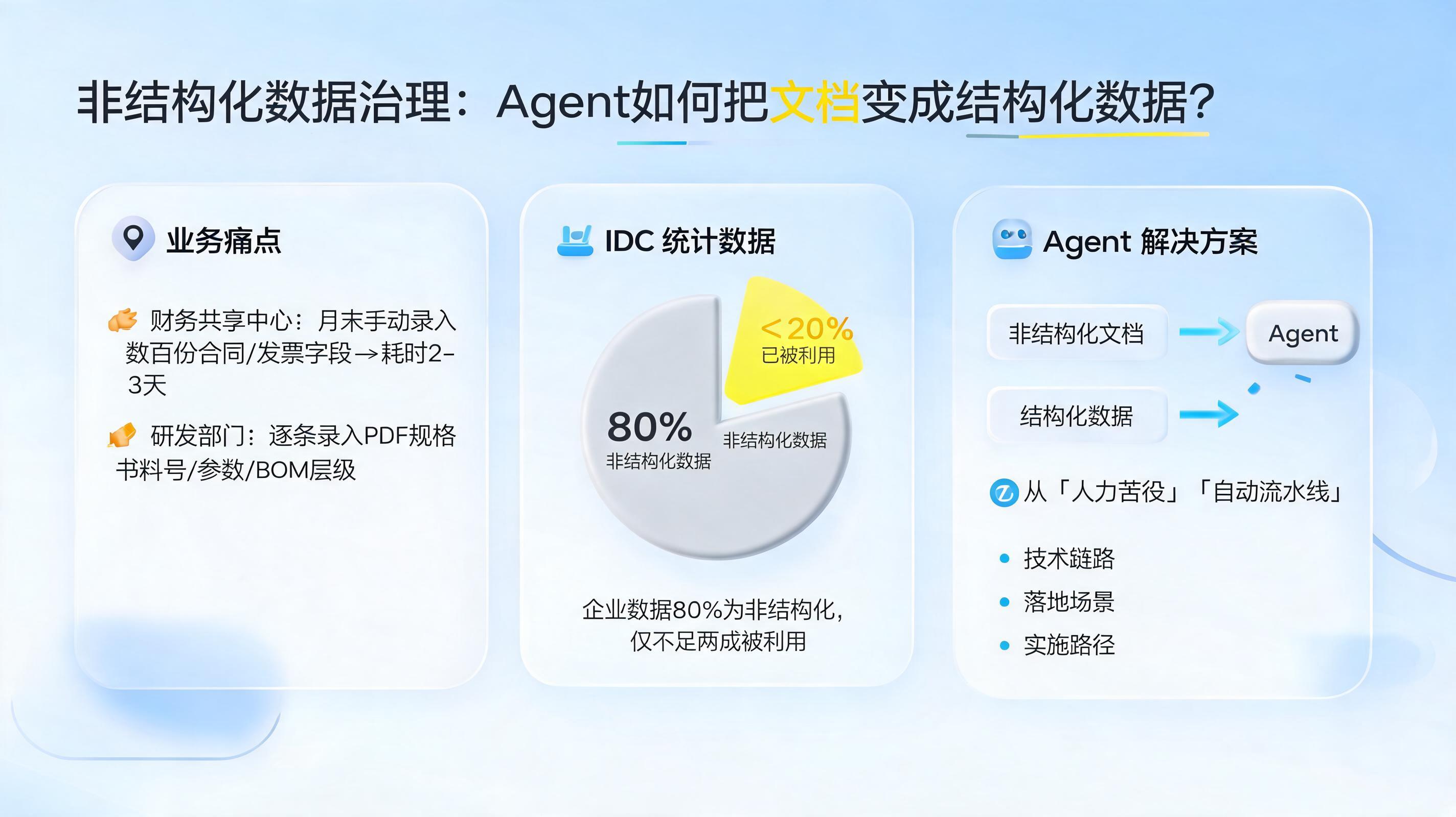 非结构化数据治理:Agent如何把文档变成结构化数据?