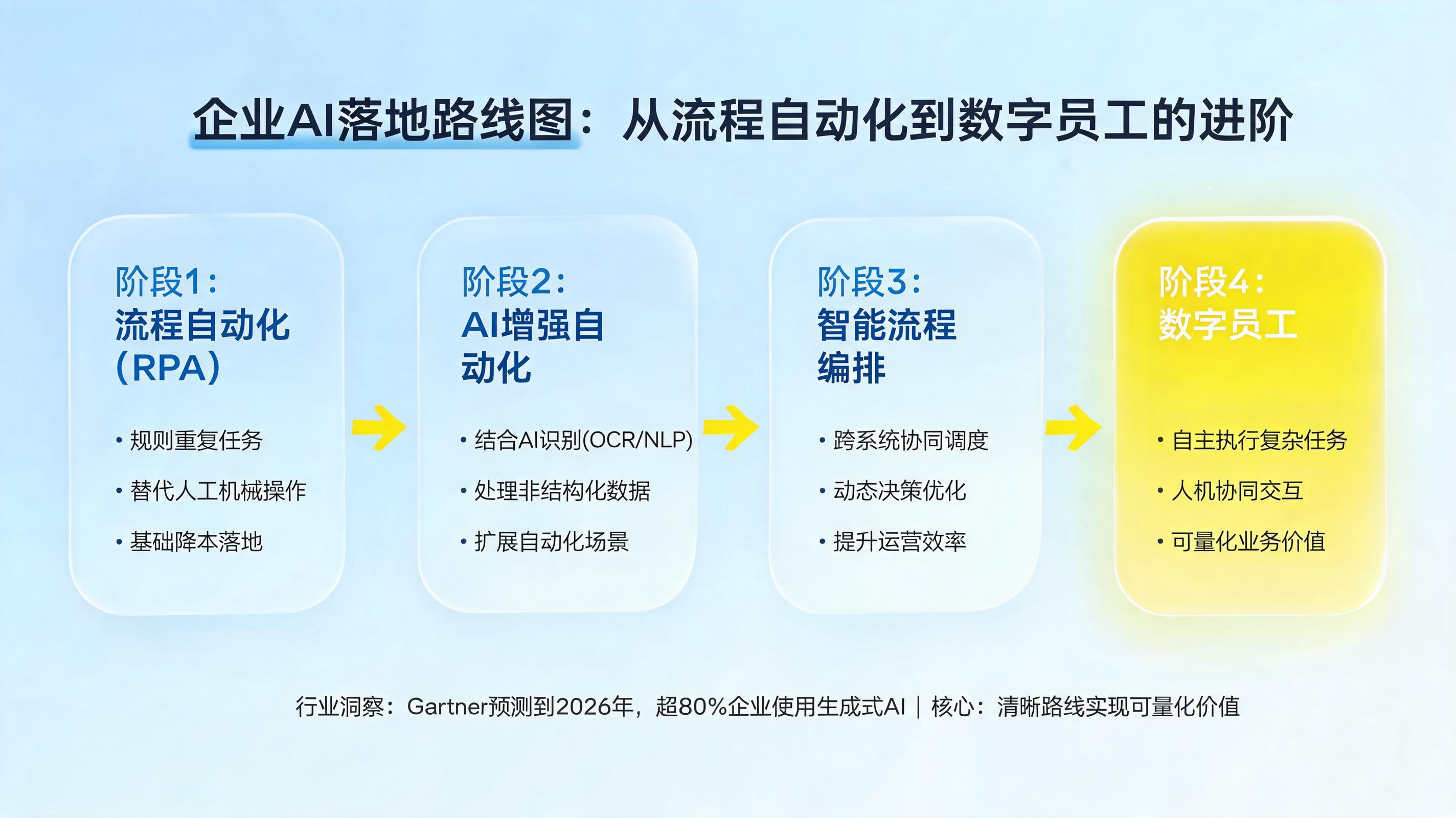 企业AI落地路线图：从流程自动化到数字员工的进阶