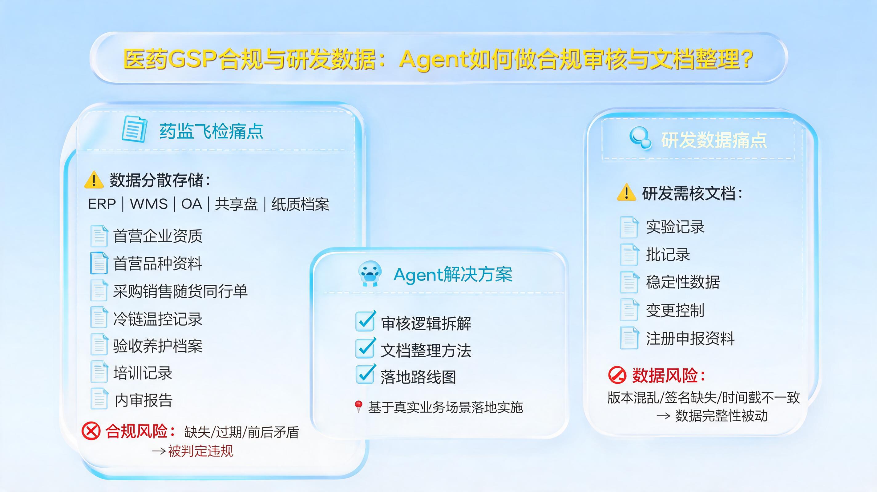 医药GSP合规与研发数据：Agent如何做合规审核与文档整理？_图1