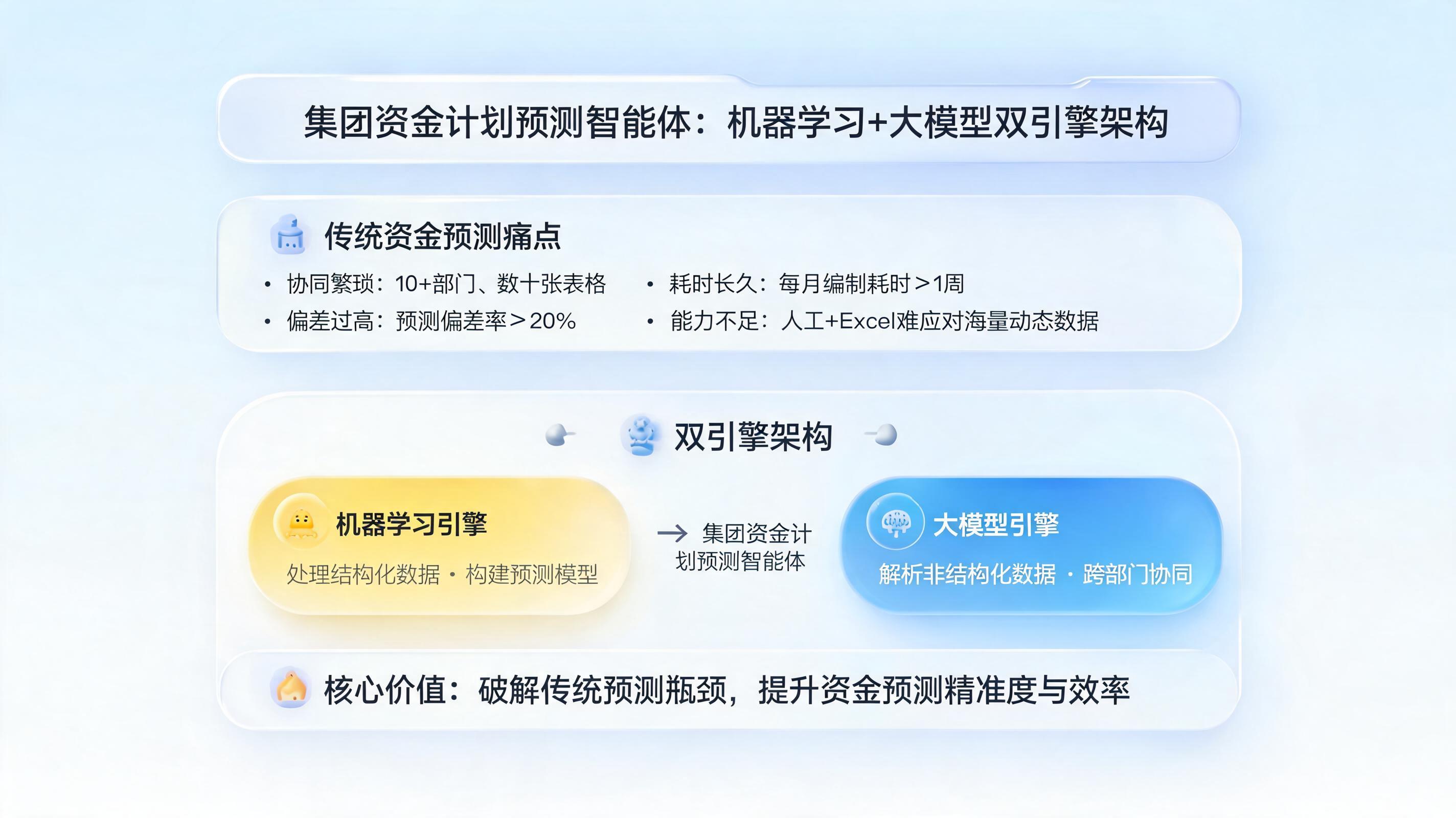 集团资金计划预测智能体：机器学习+大模型双引擎架构