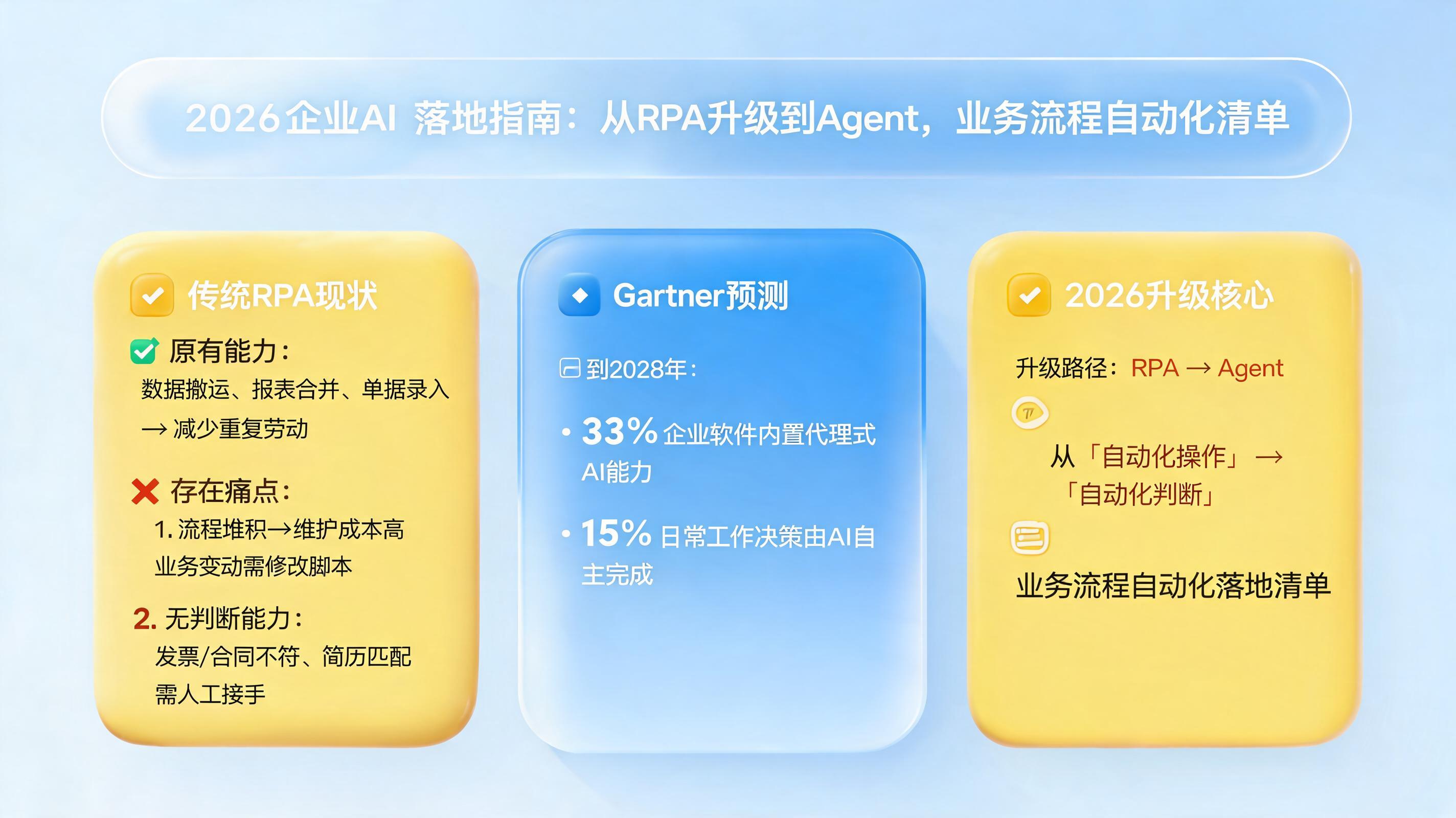 2026企业AI落地指南：从RPA升级到Agent，业务流程自动化清单_图1