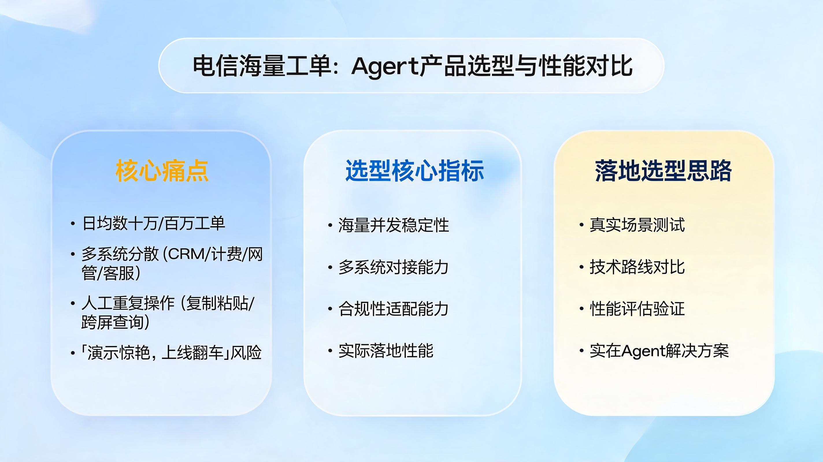 电信海量工单：Agent产品选型与性能对比