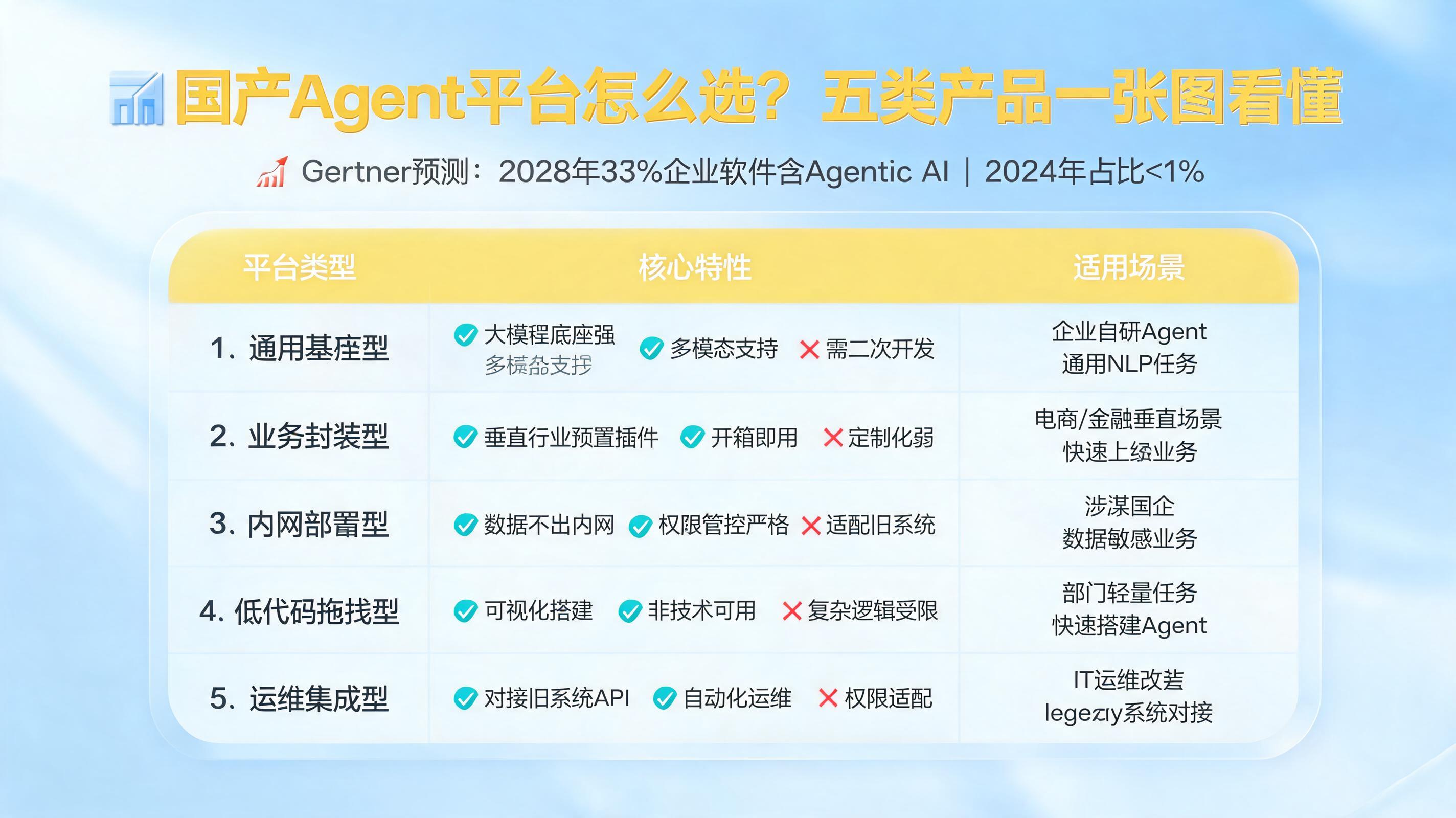 国产Agent平台怎么选？五类产品一张图看懂