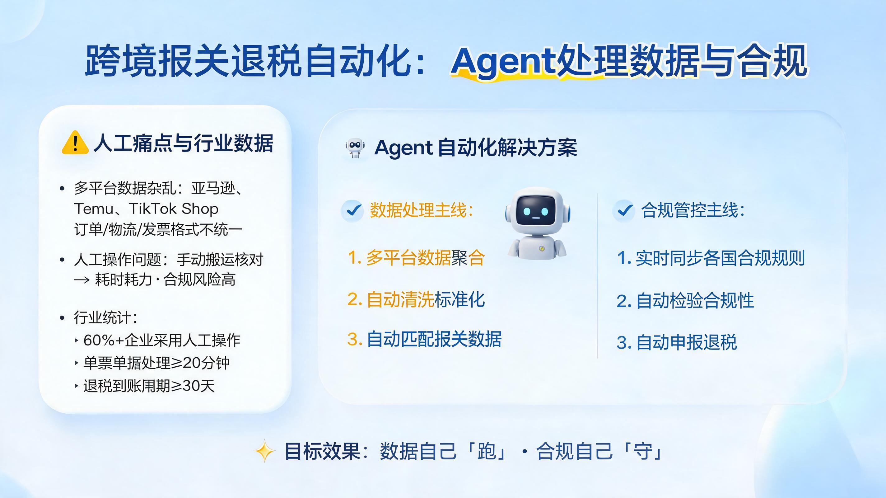 跨境报关退税自动化：Agent处理数据与合规