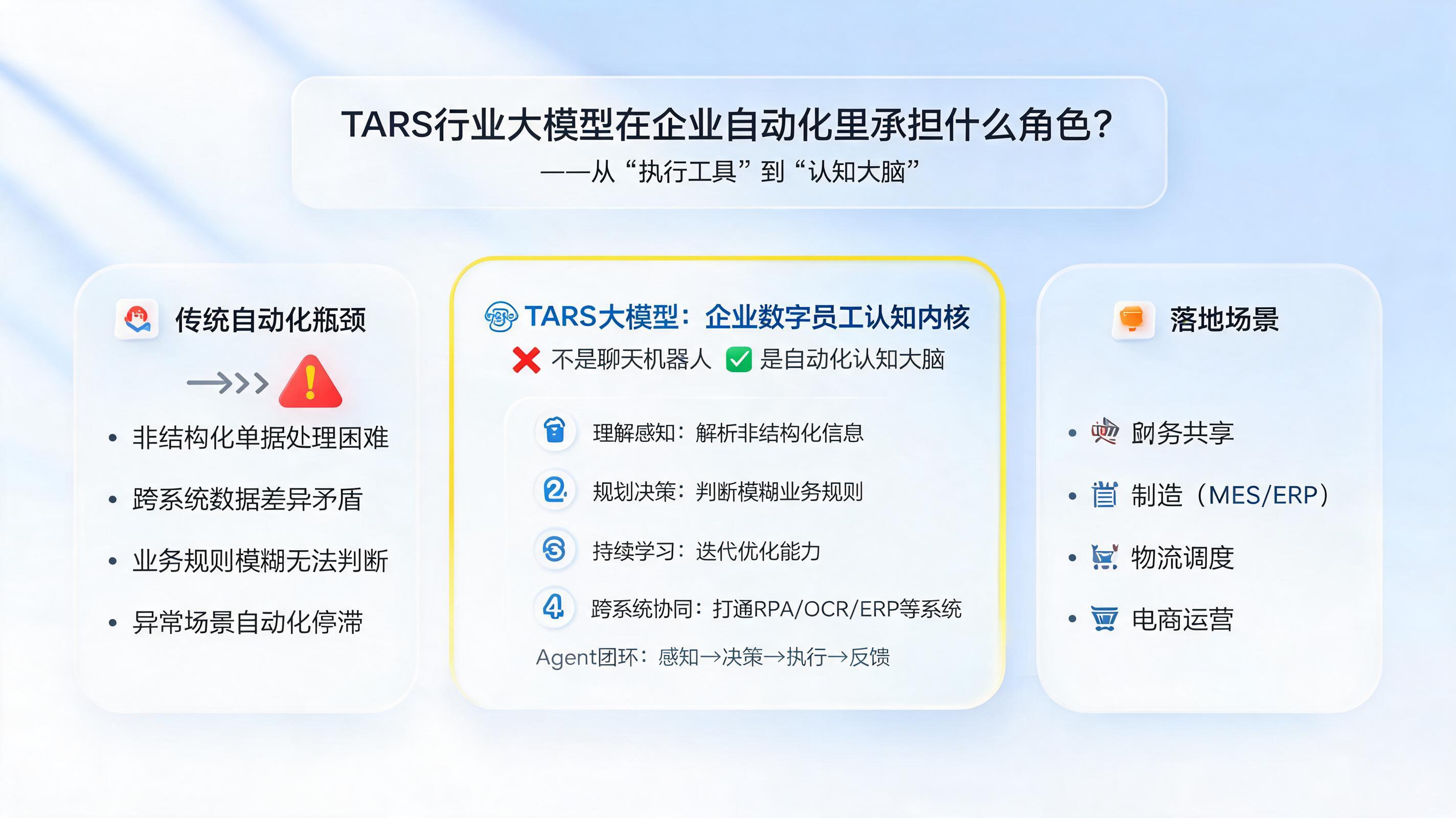 TARS行业大模型在企业自动化里承担什么角色？——从“执行工具”到“认知大脑”_图1