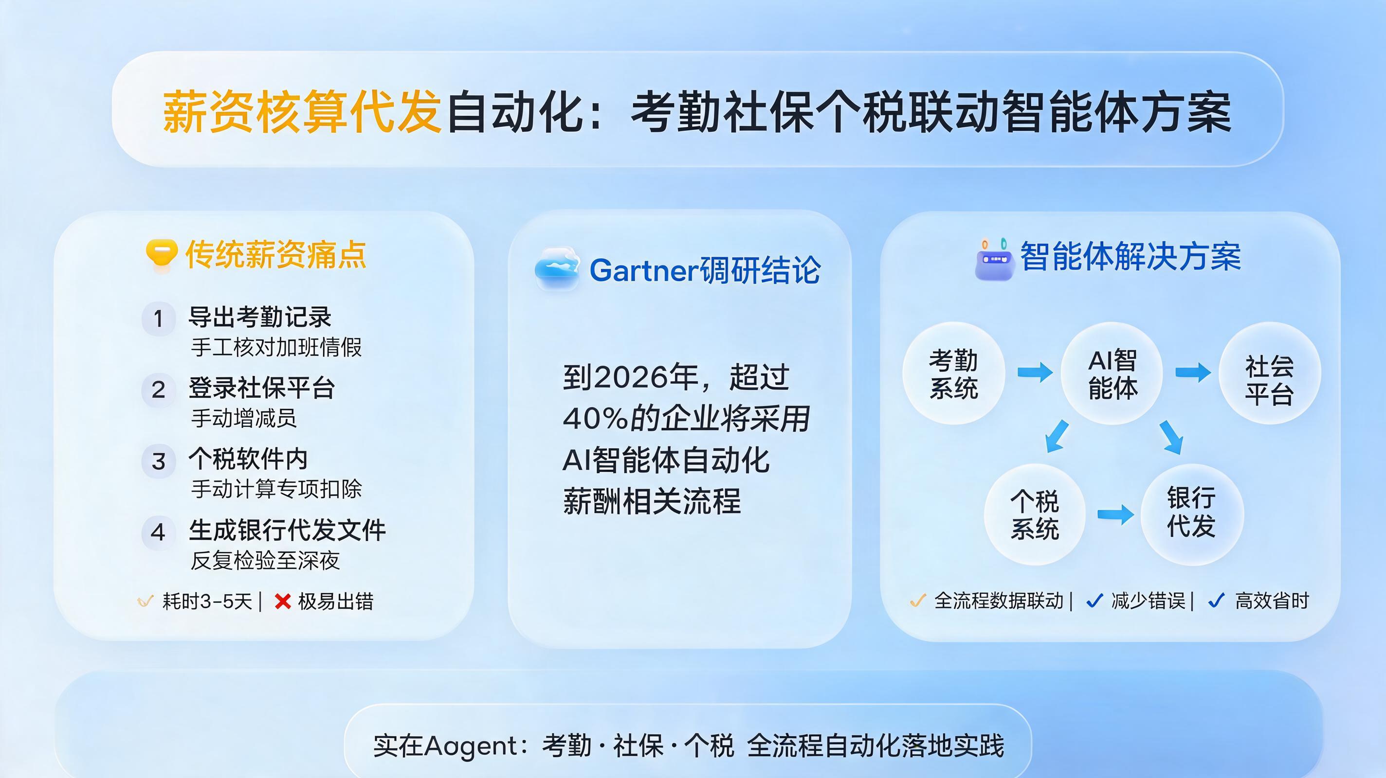 薪资核算代发自动化:考勤社保个税联动智能体方案