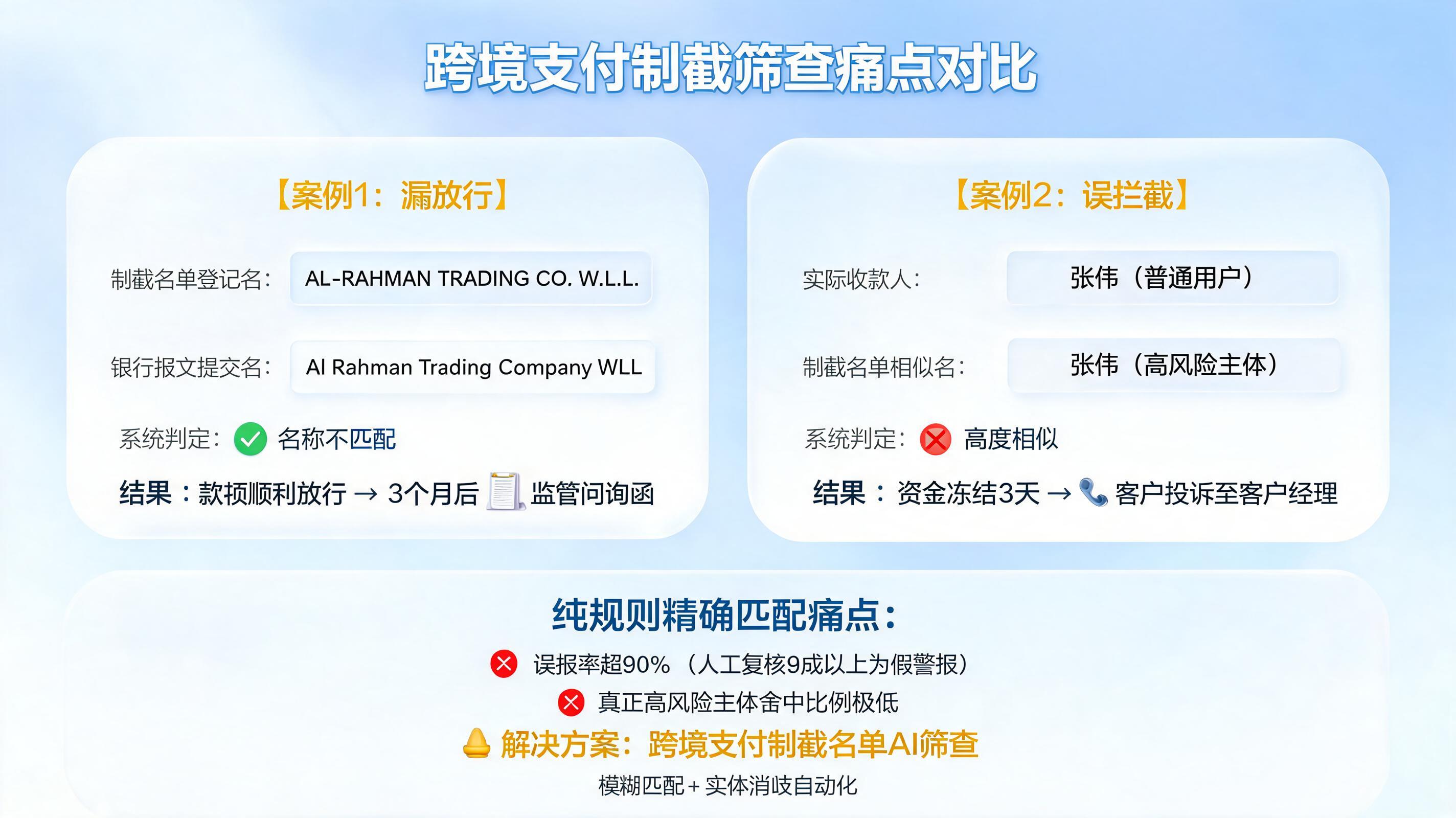 跨境支付制裁名单AI筛查：模糊匹配+实体消歧自动化_图1