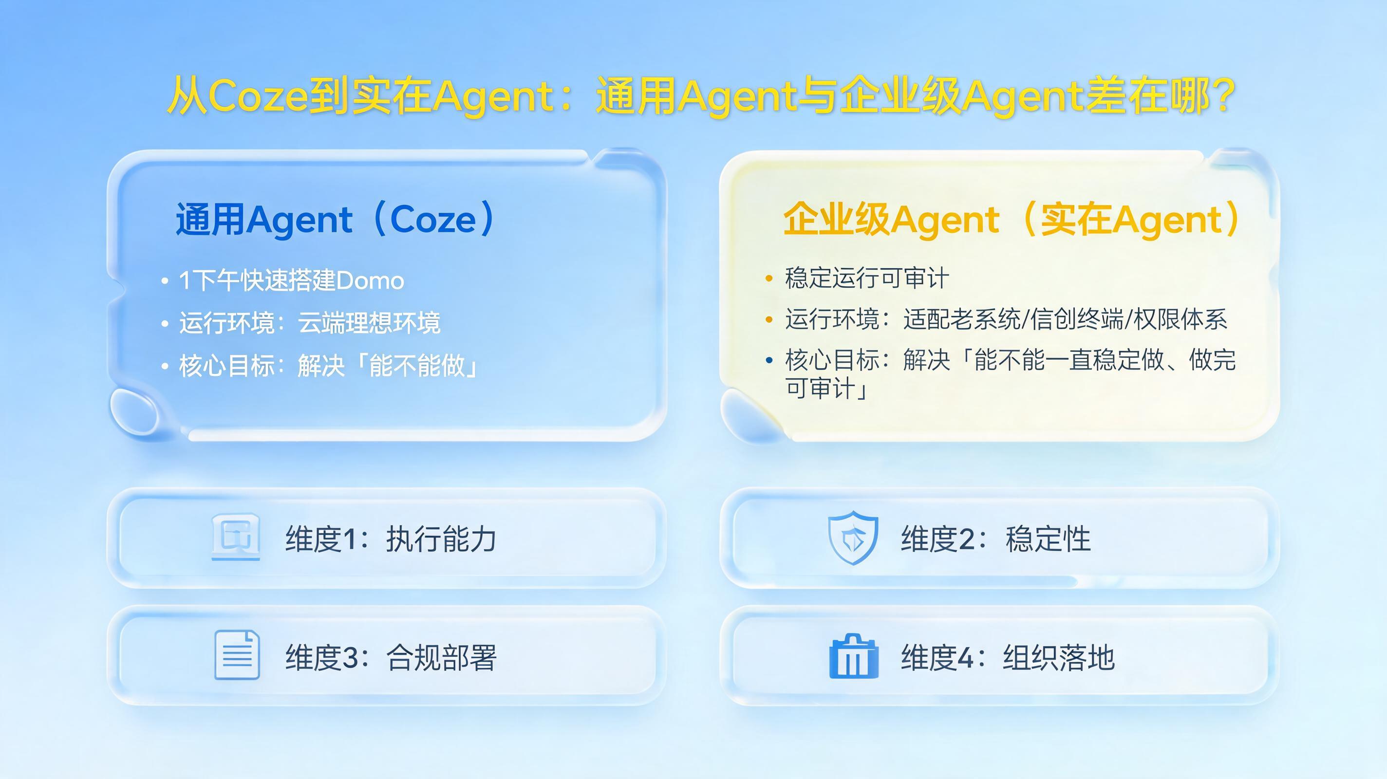 从Coze到实在Agent：通用Agent与企业级Agent差在哪？_图1