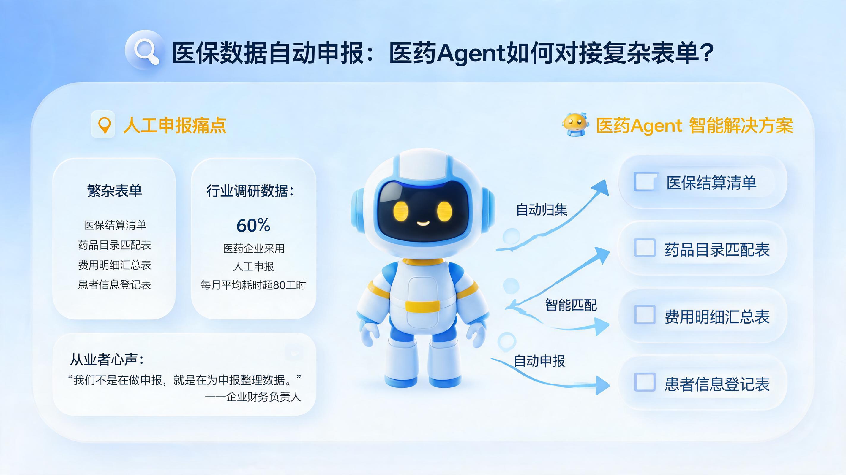 医保数据自动申报：医药Agent如何对接复杂表单？_图1