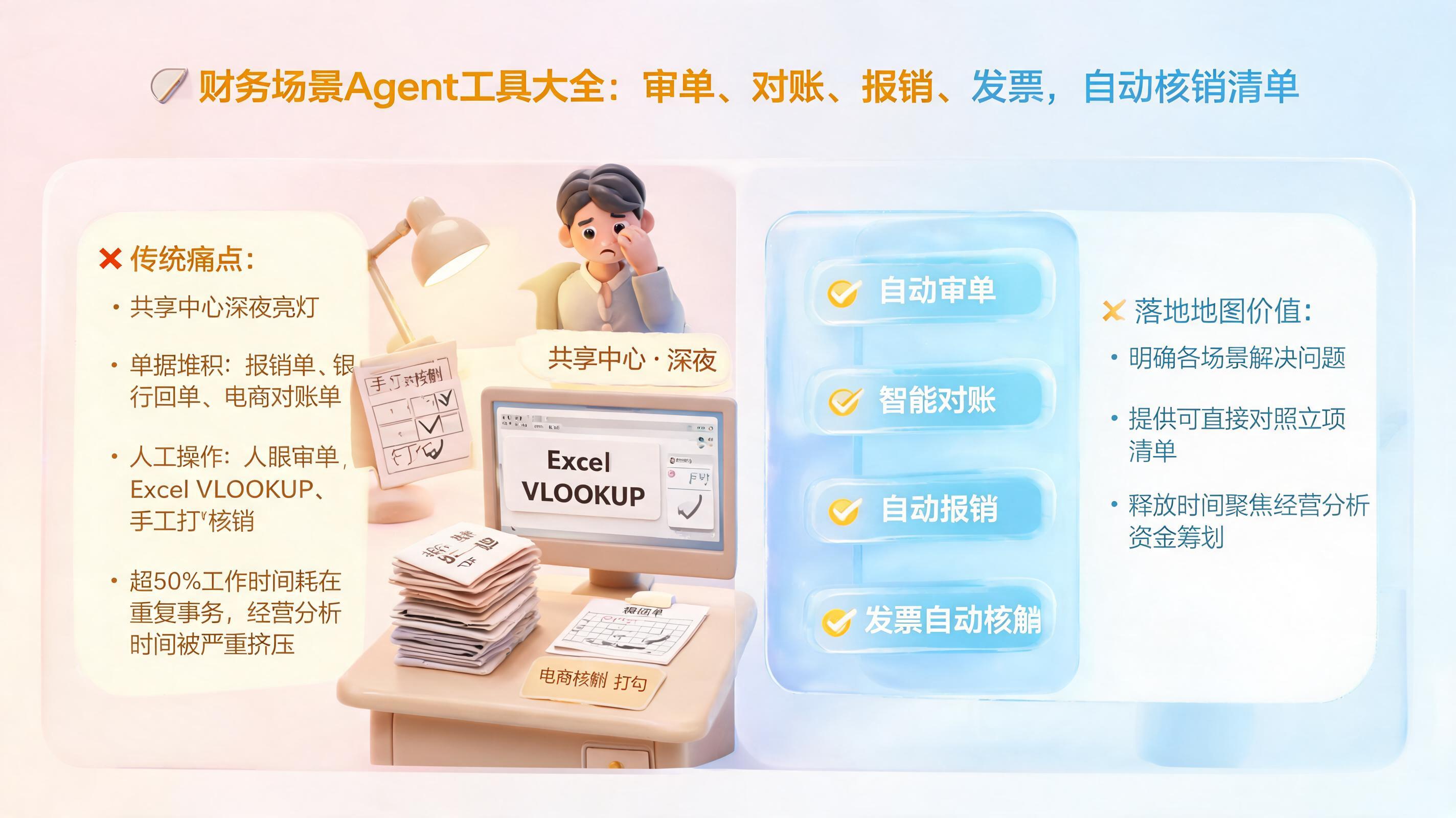财务场景Agent工具大全：审单、对账、报销、发票，自动核销清单