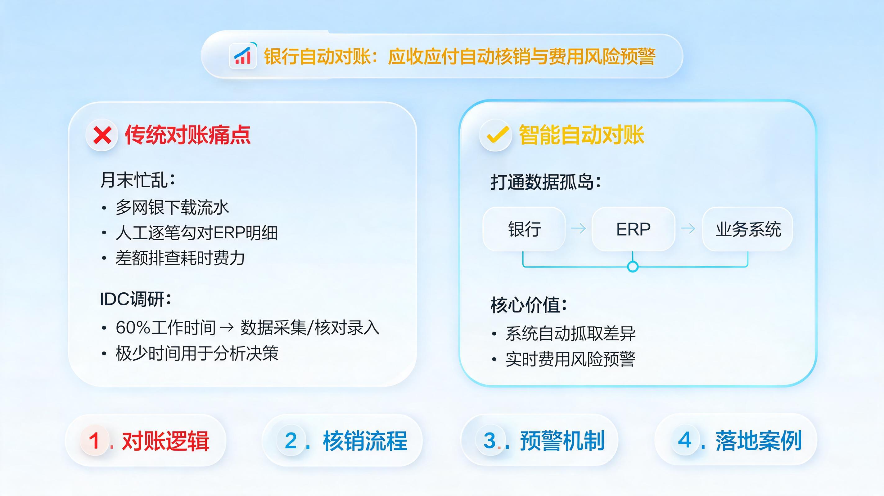 银行自动对账：应收应付自动核销与费用风险预警_图1