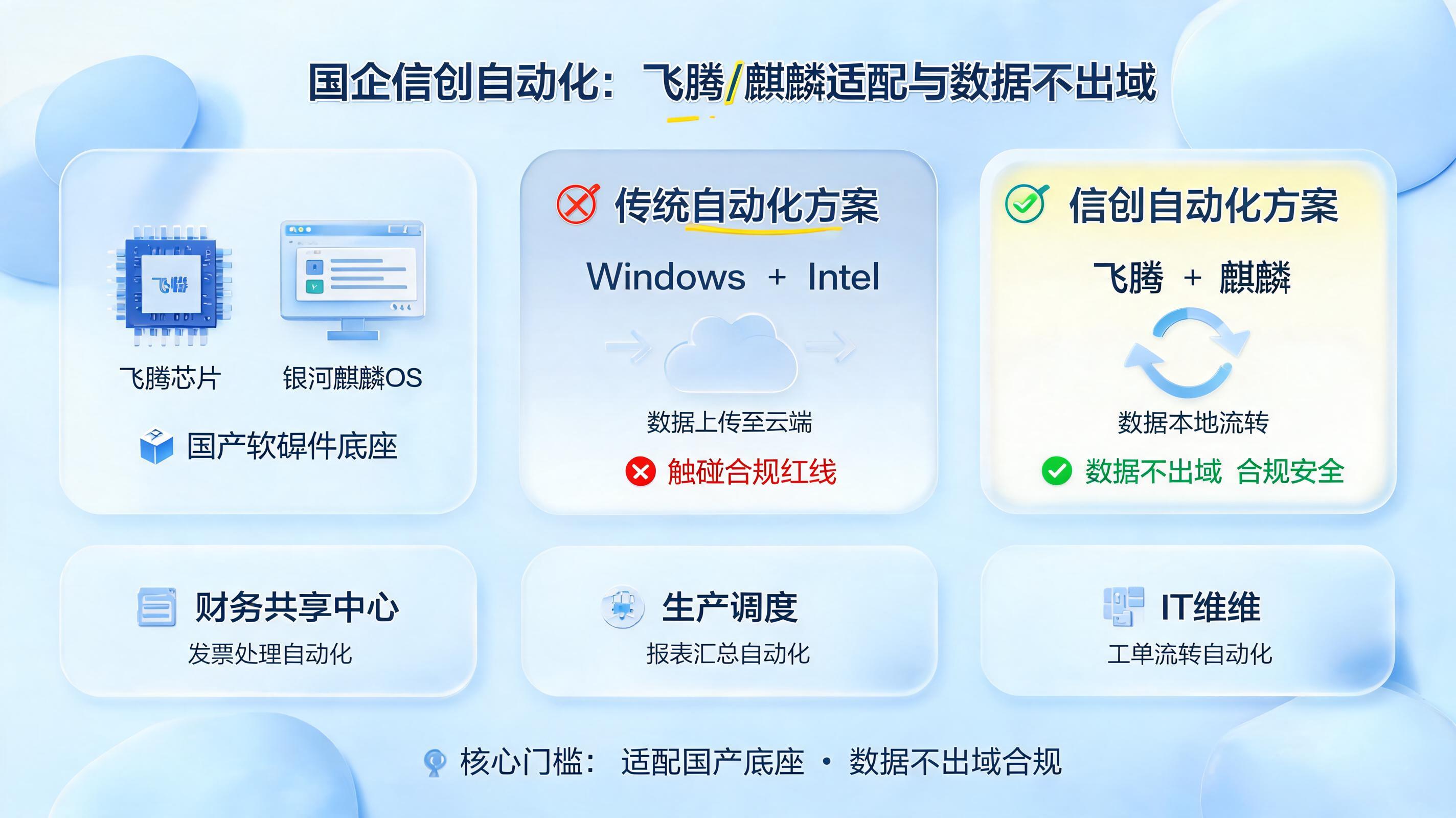国企信创自动化：飞腾/麒麟适配与数据不出域_图1