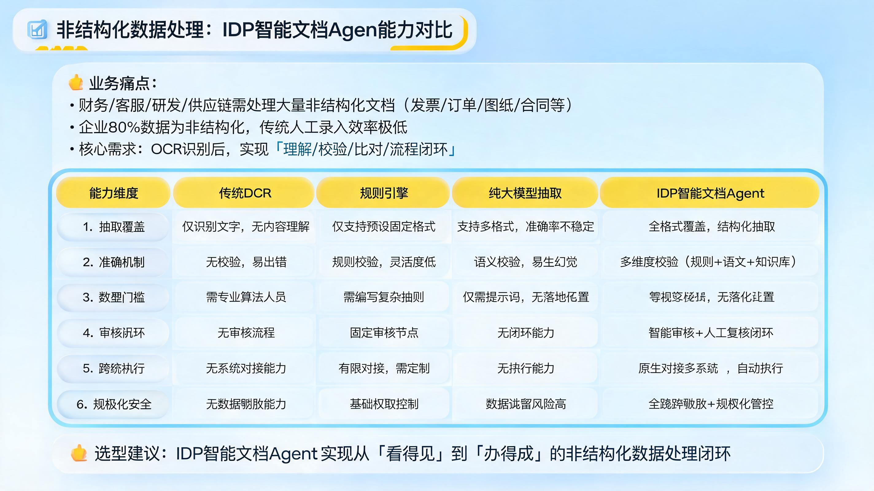 非结构化数据处理：IDP智能文档Agent能力对比_图1