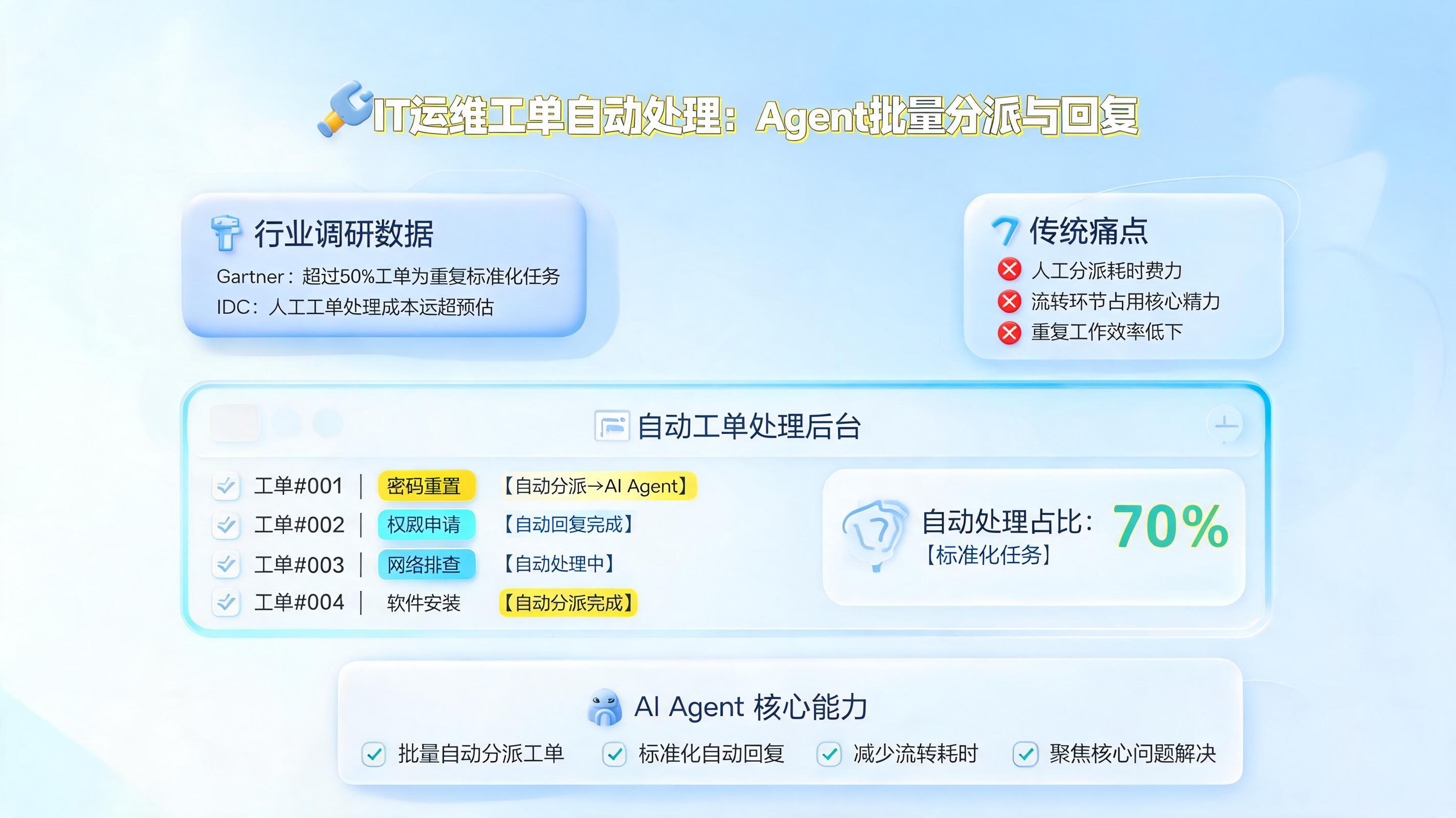 IT运维工单自动处理：Agent批量分派与回复