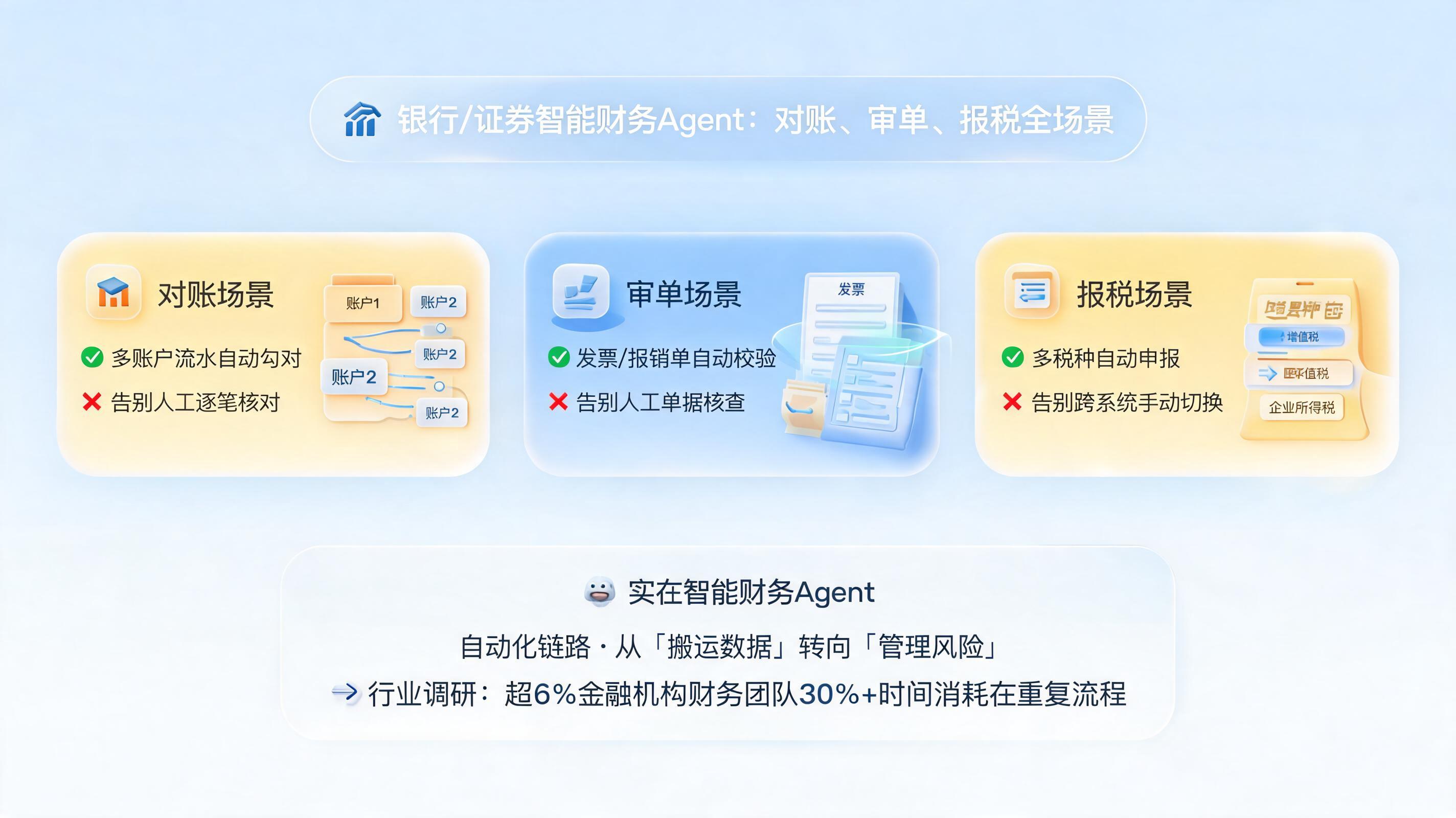 银行/证券智能财务Agent：对账、审单、报税全场景