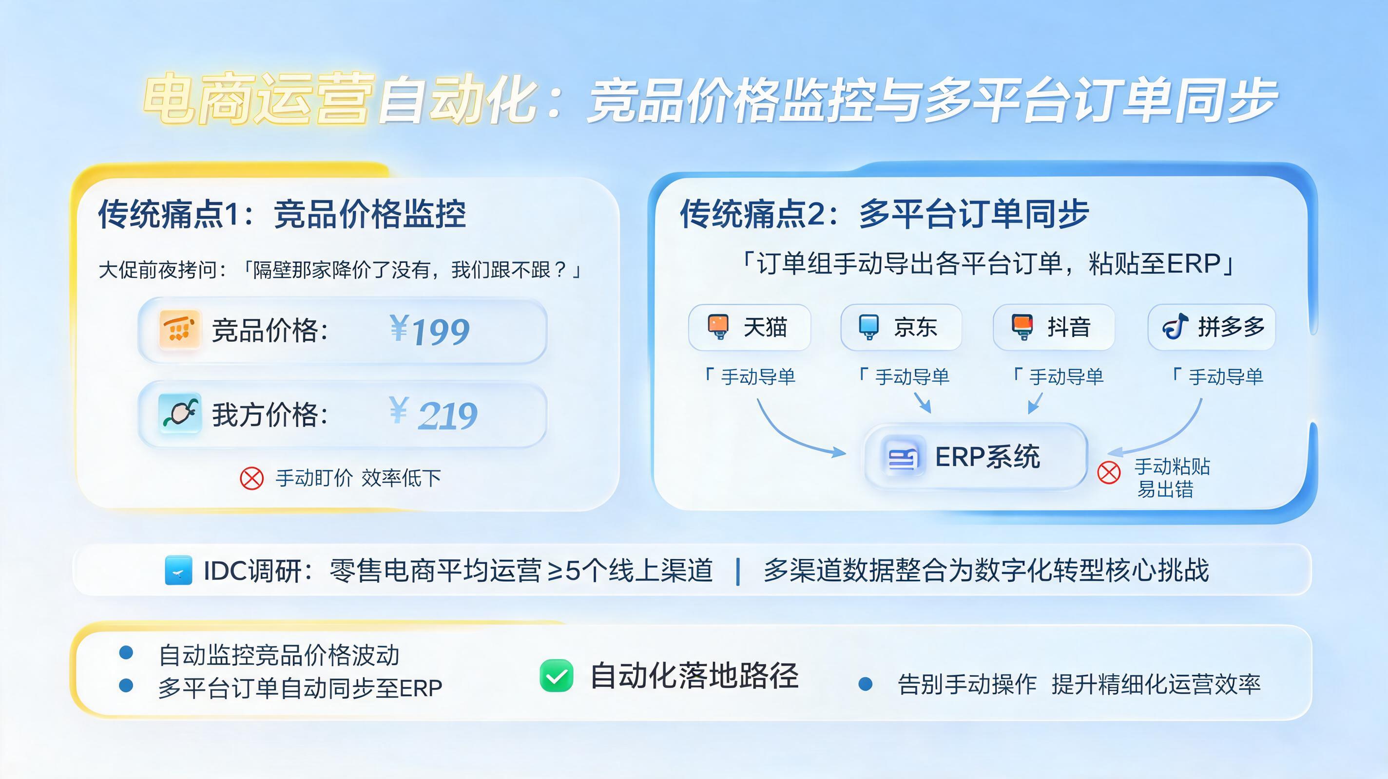 电商运营自动化：竞品价格监控与多平台订单同步_图1