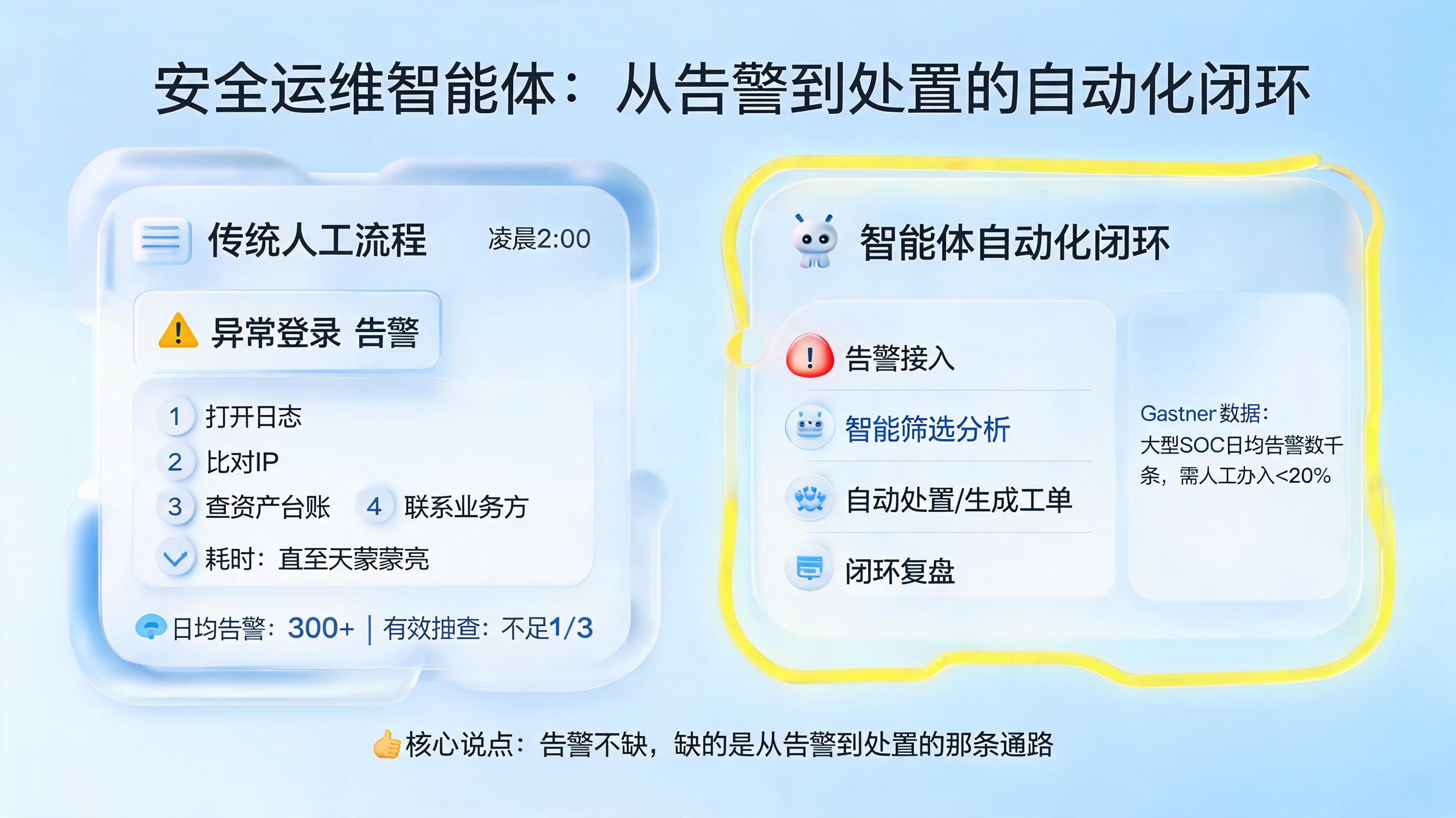 安全运维智能体:从告警到处置的自动化闭环