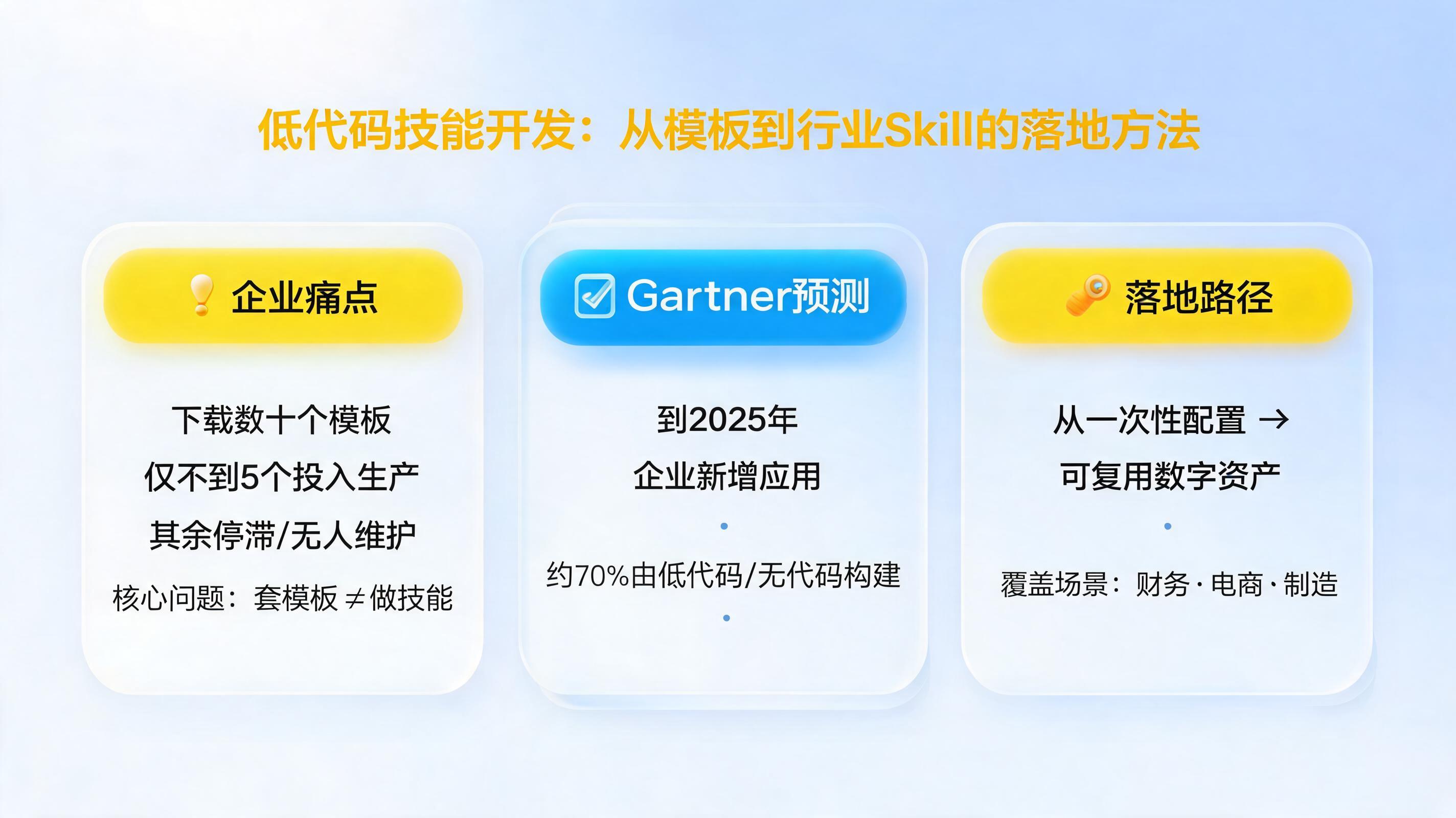 低代码技能开发：从模板到行业Skill的落地方法_图1
