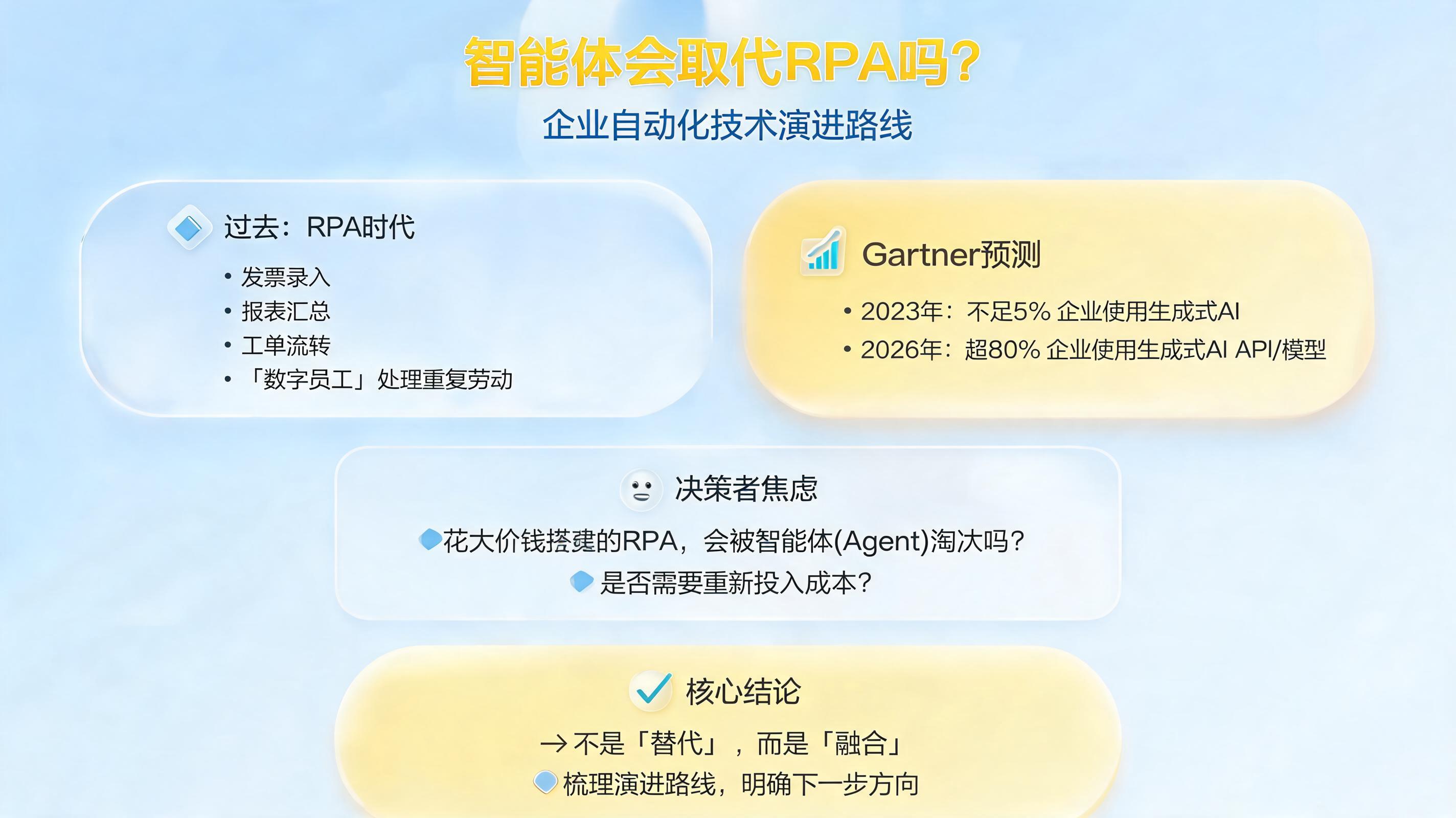 智能体会取代RPA吗?企业自动化技术演进路线