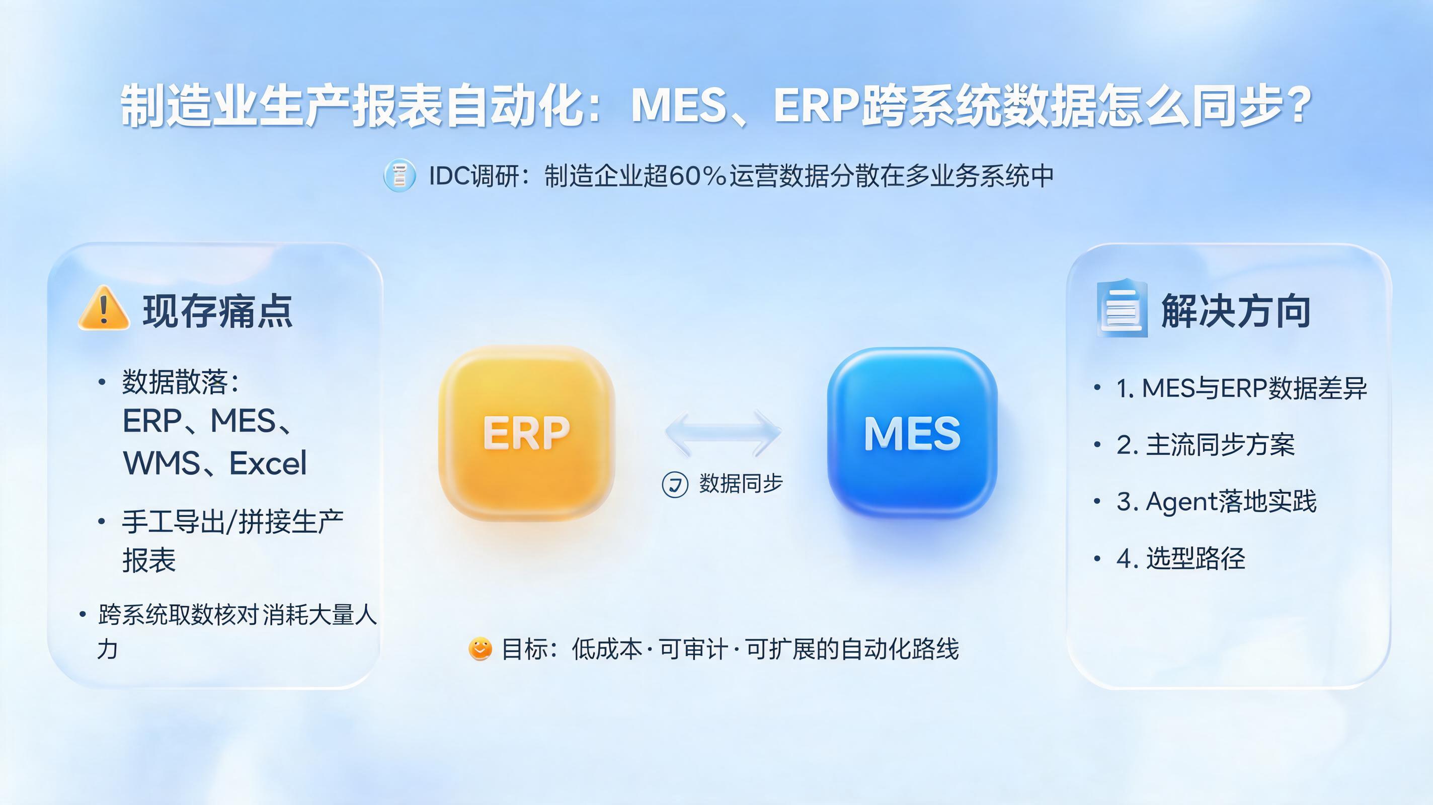 制造业生产报表自动化:MES、ERP跨系统数据怎么同步?