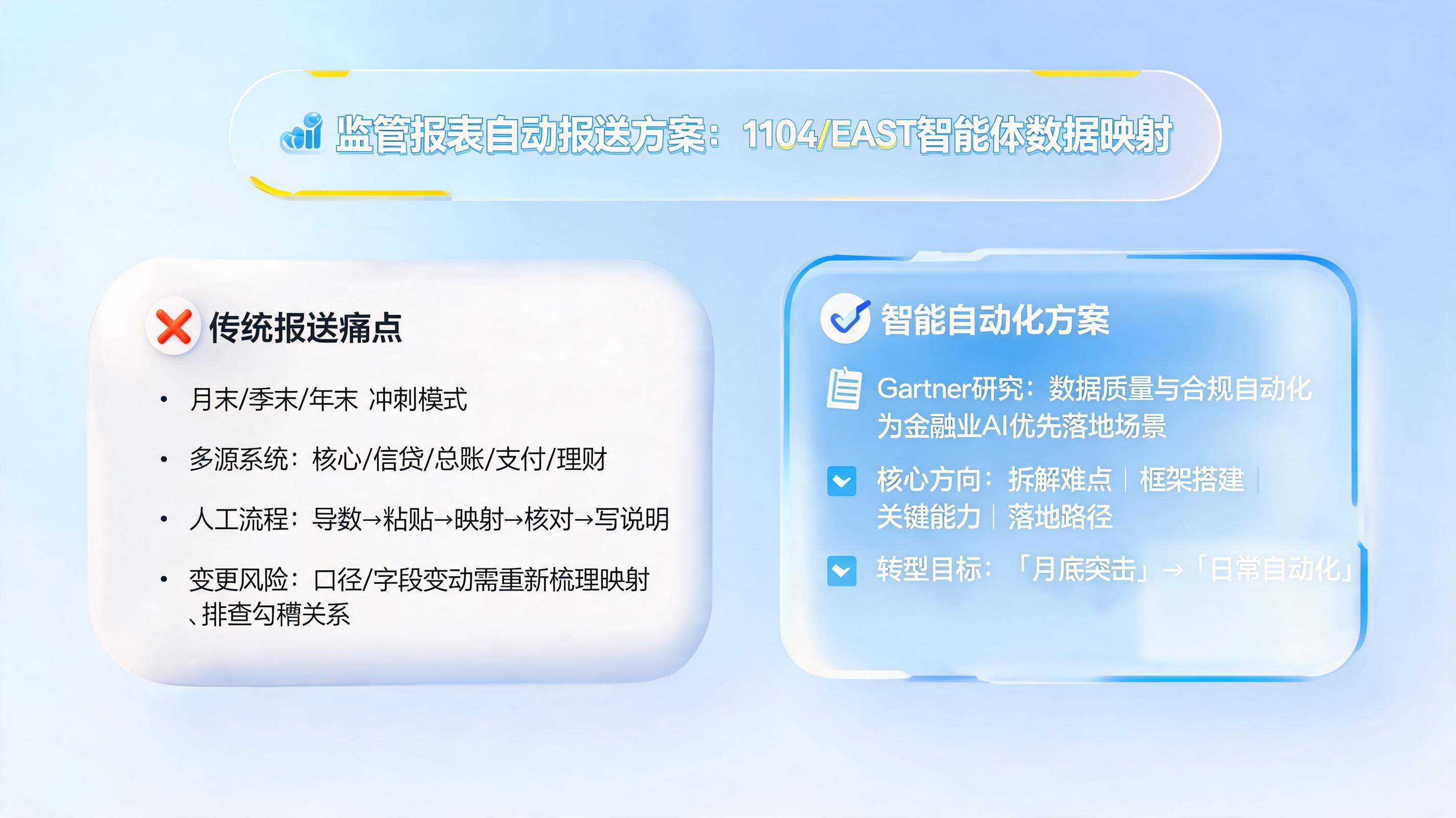 监管报表自动报送方案：1104/EAST智能体数据映射_图1