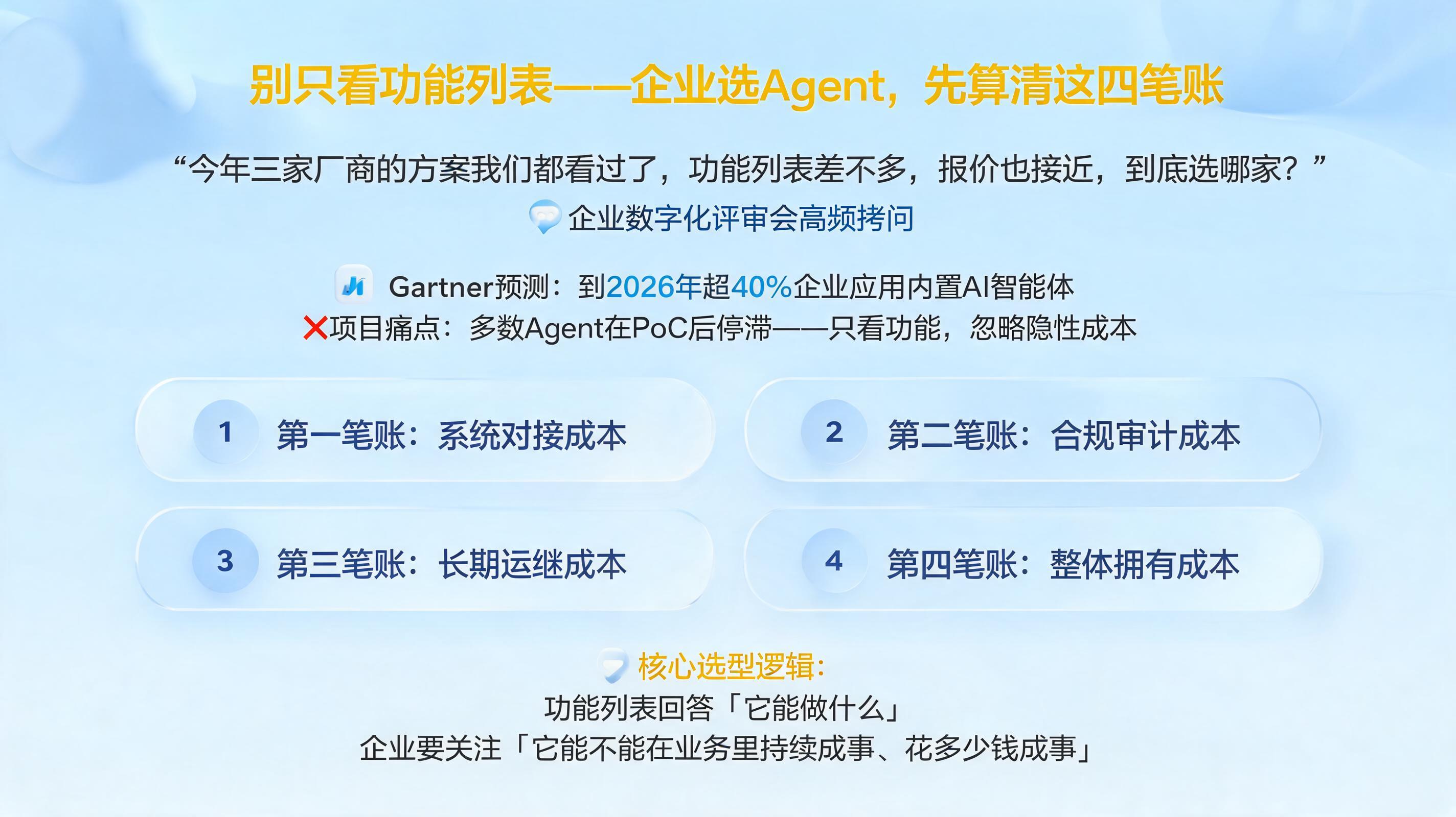 别只看功能列表——企业选Agent，先算清这四笔账_图1