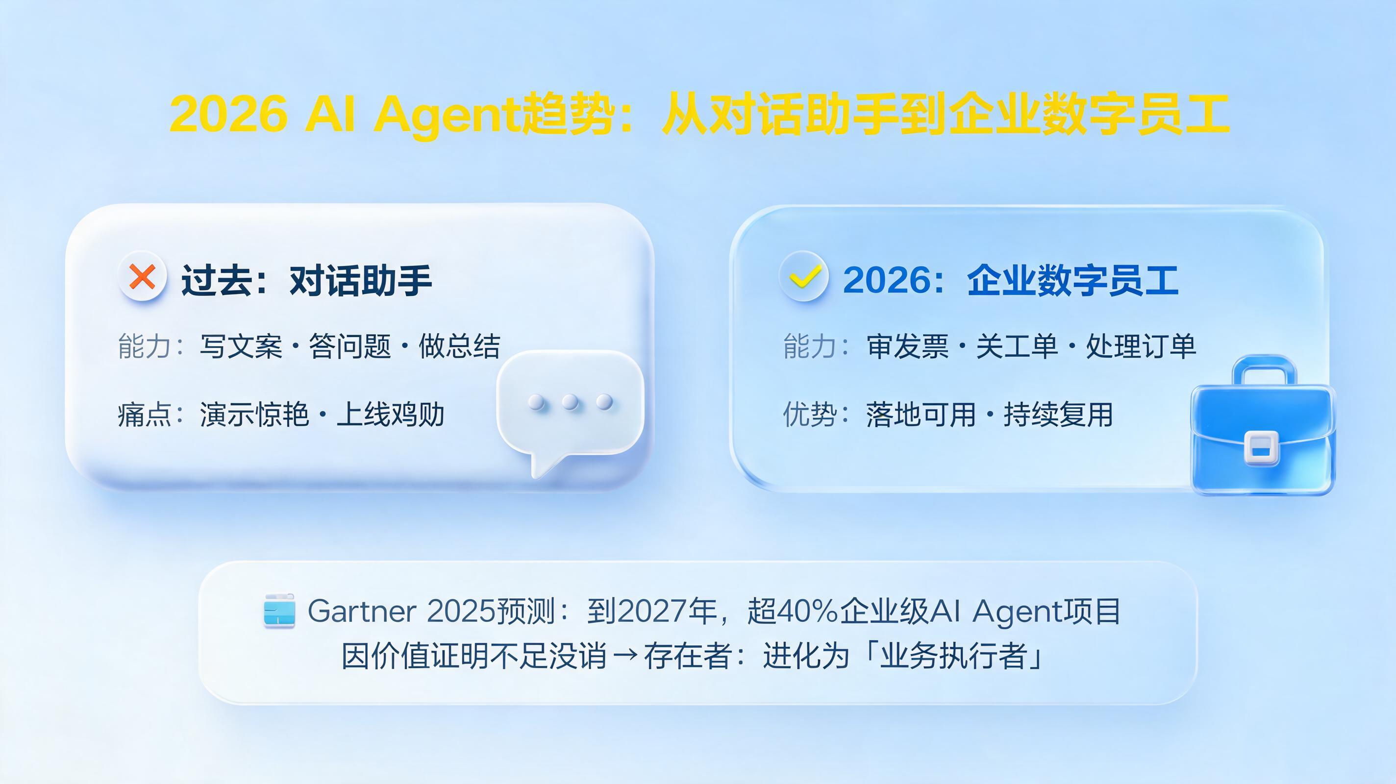 2026 AI Agent趋势:从对话助手到企业数字员工