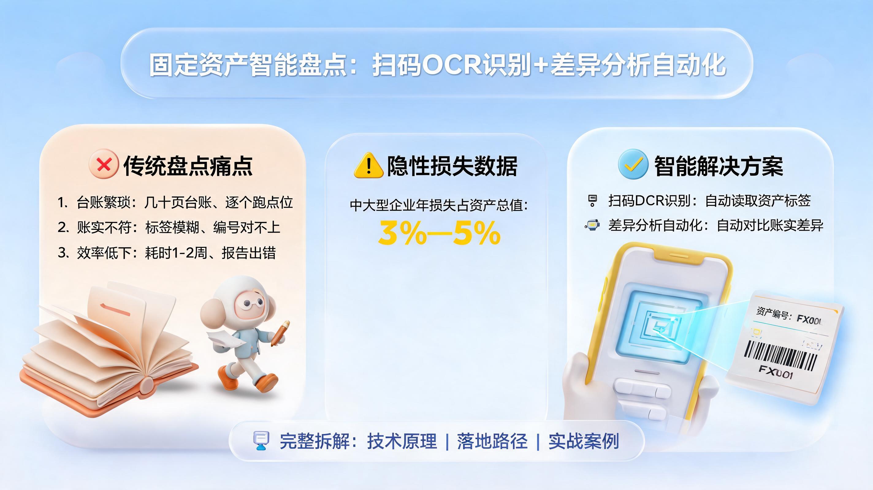 固定资产智能盘点:扫码OCR识别+差异分析自动化