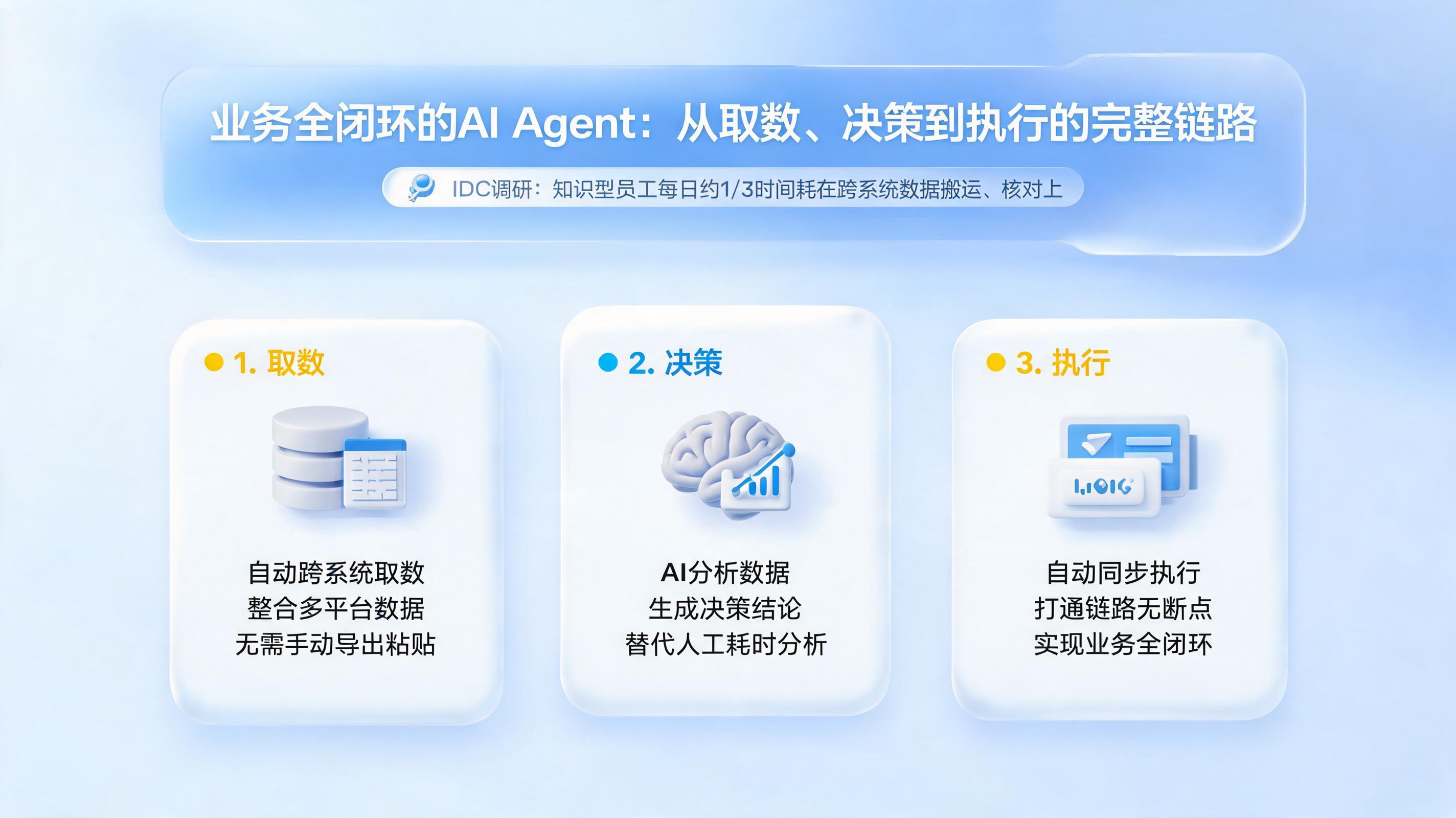 业务全闭环的AI Agent：从取数、决策到执行的完整链路_图1