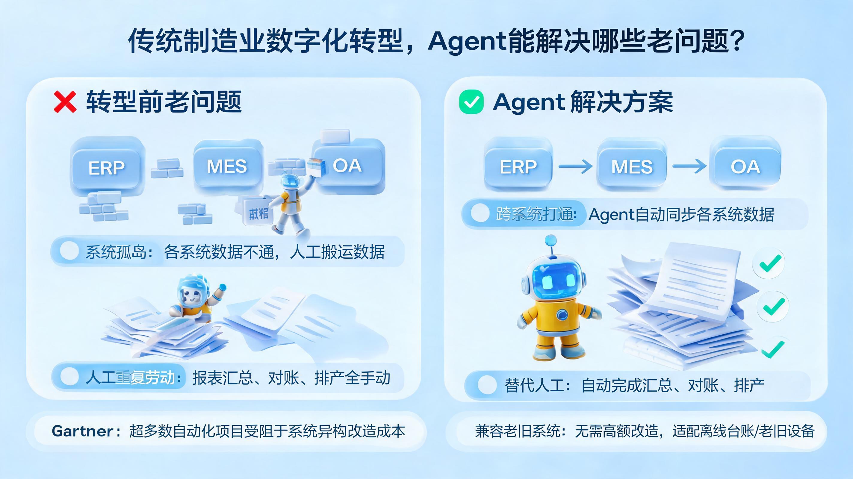 传统制造业数字化转型,Agent能解决哪些老问题?