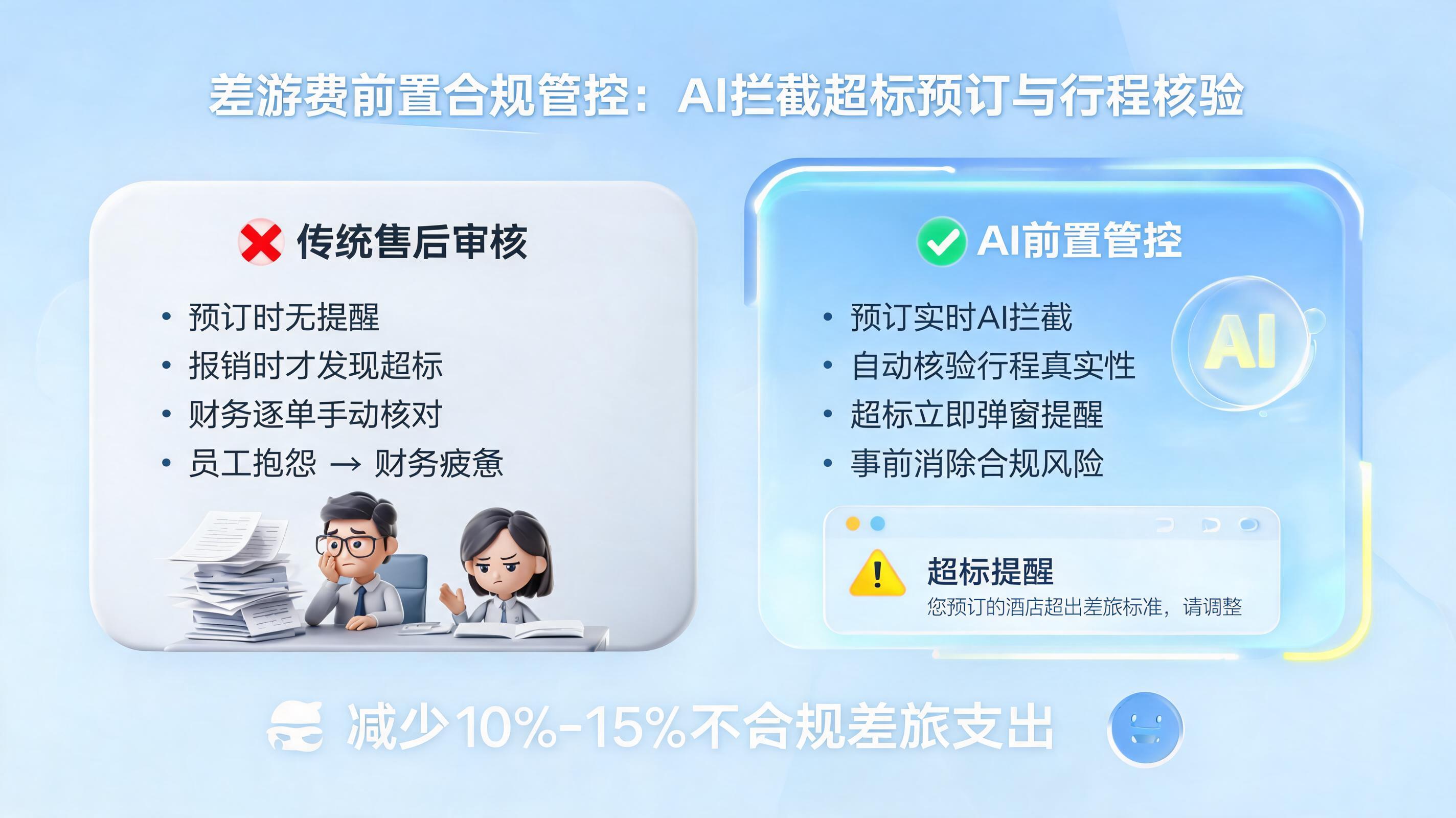 差旅费前置合规管控:AI拦截超标预订与行程核验