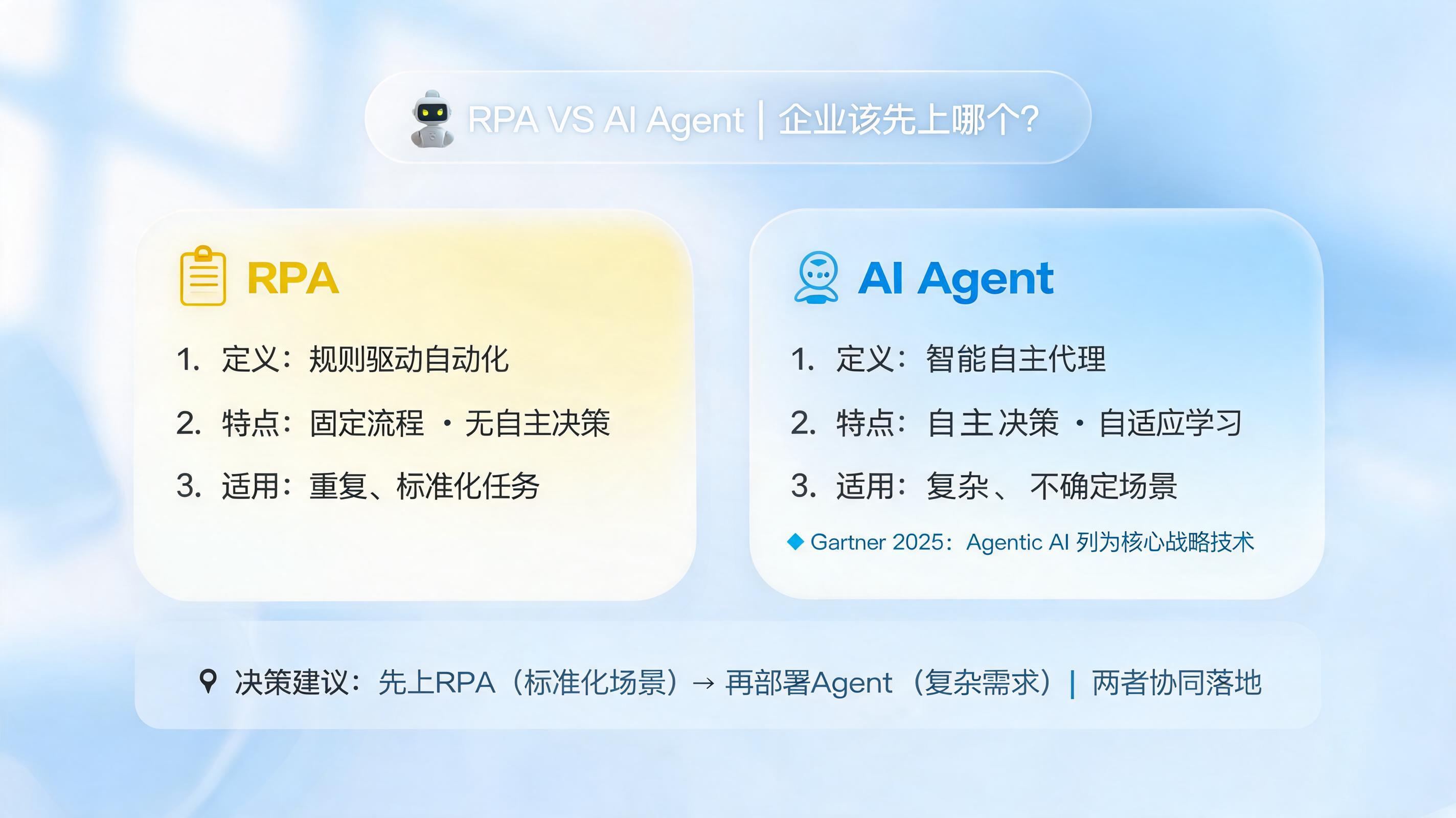 RPA和Agent什么区别？企业该先上哪个_图1