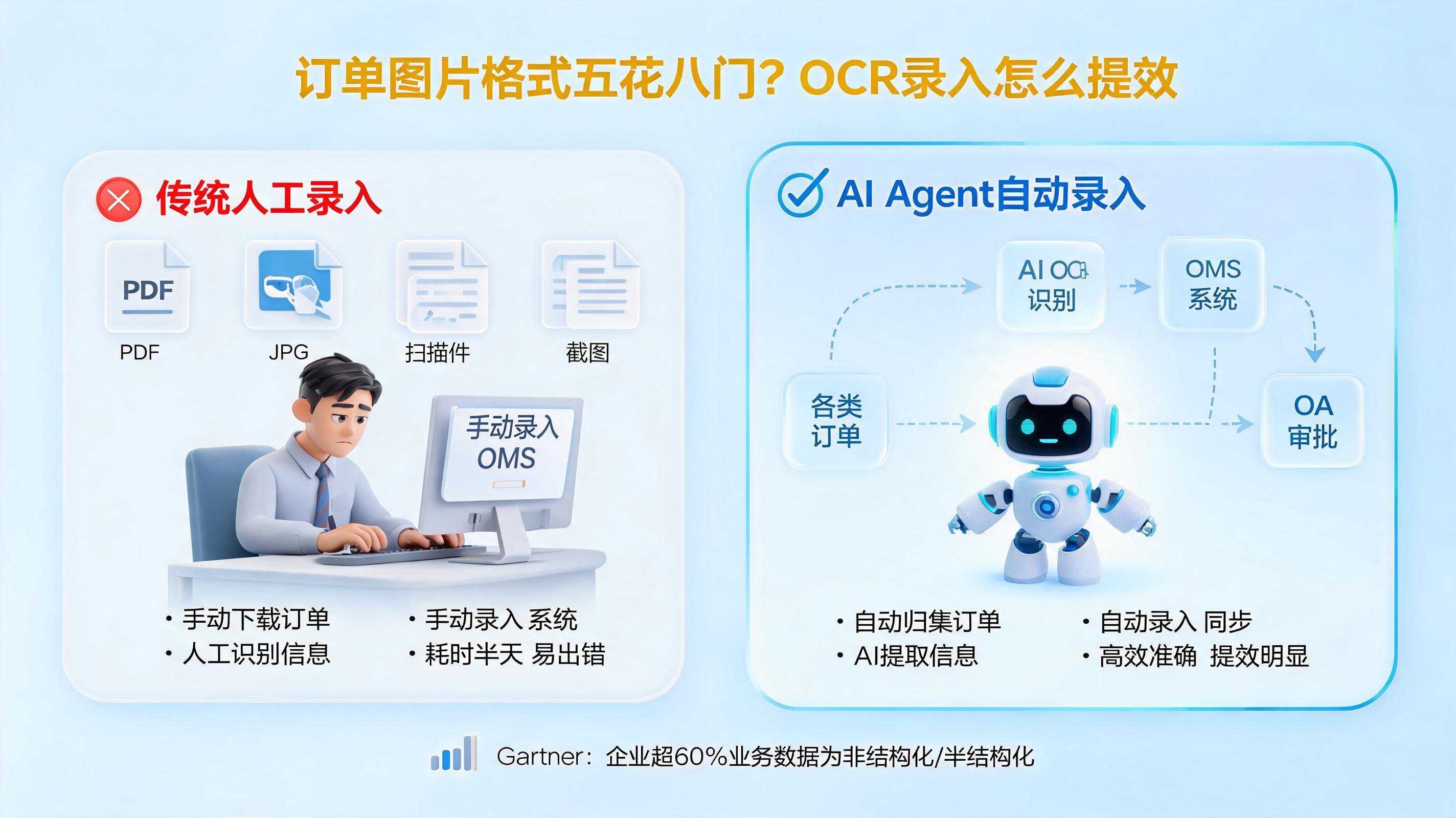 订单图片格式五花八门？OCR录入怎么提效_图1