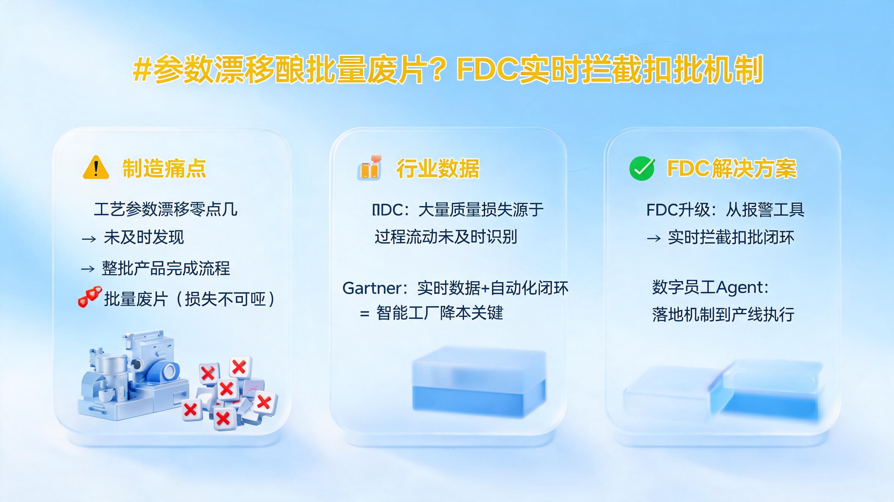 参数漂移酿批量废片？FDC实时拦截扣批机制_图1