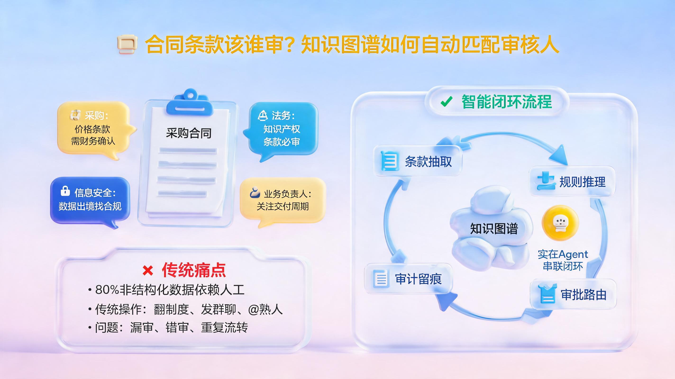 合同条款该谁审?知识图谱如何自动匹配审核人
