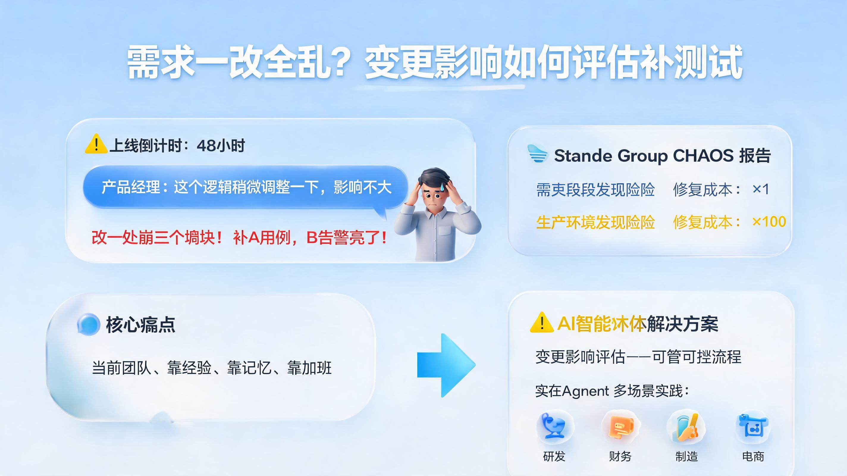 需求一改全乱?变更影响如何评估补测试
