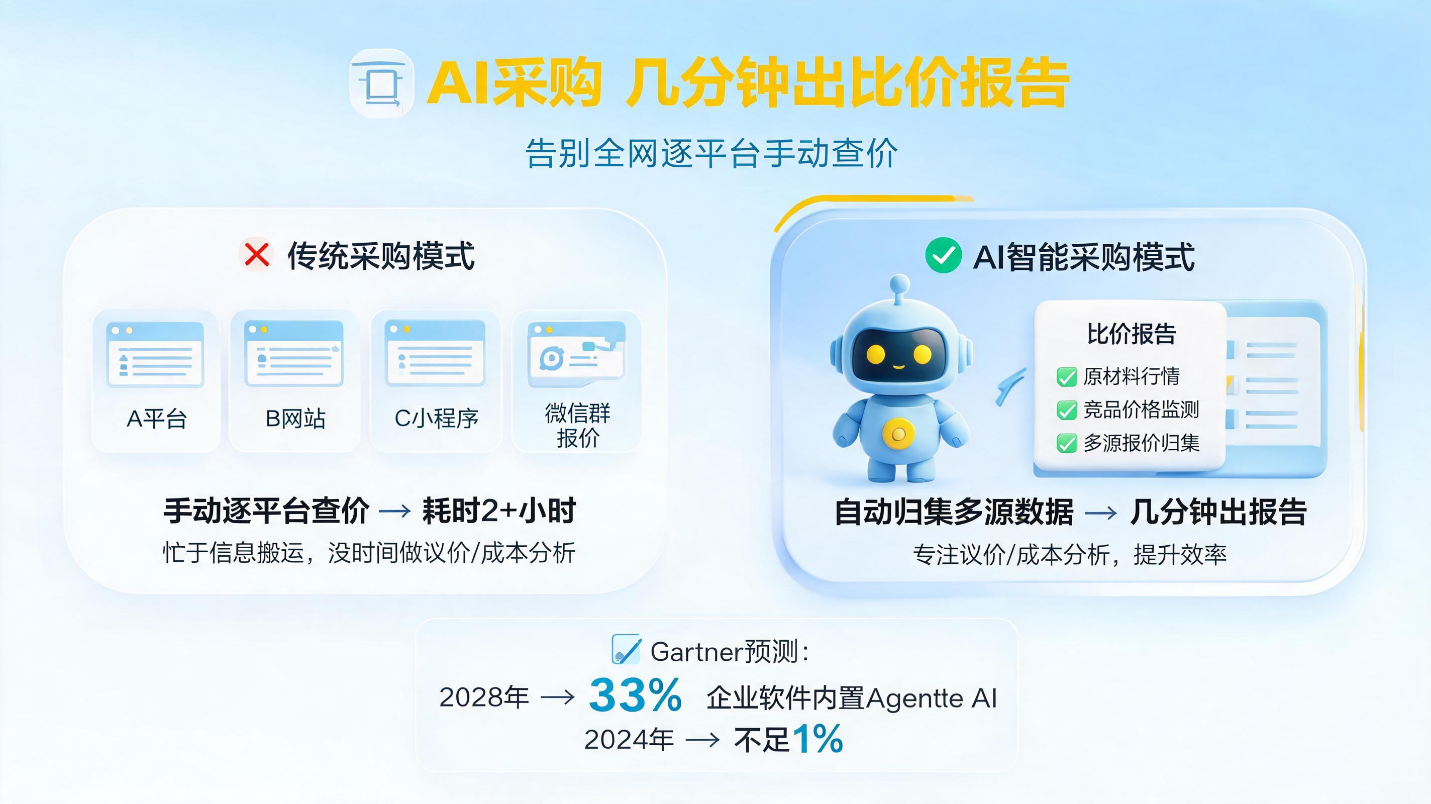 全网比价逐平台点开查？AI采购几分钟出比价报告_图1