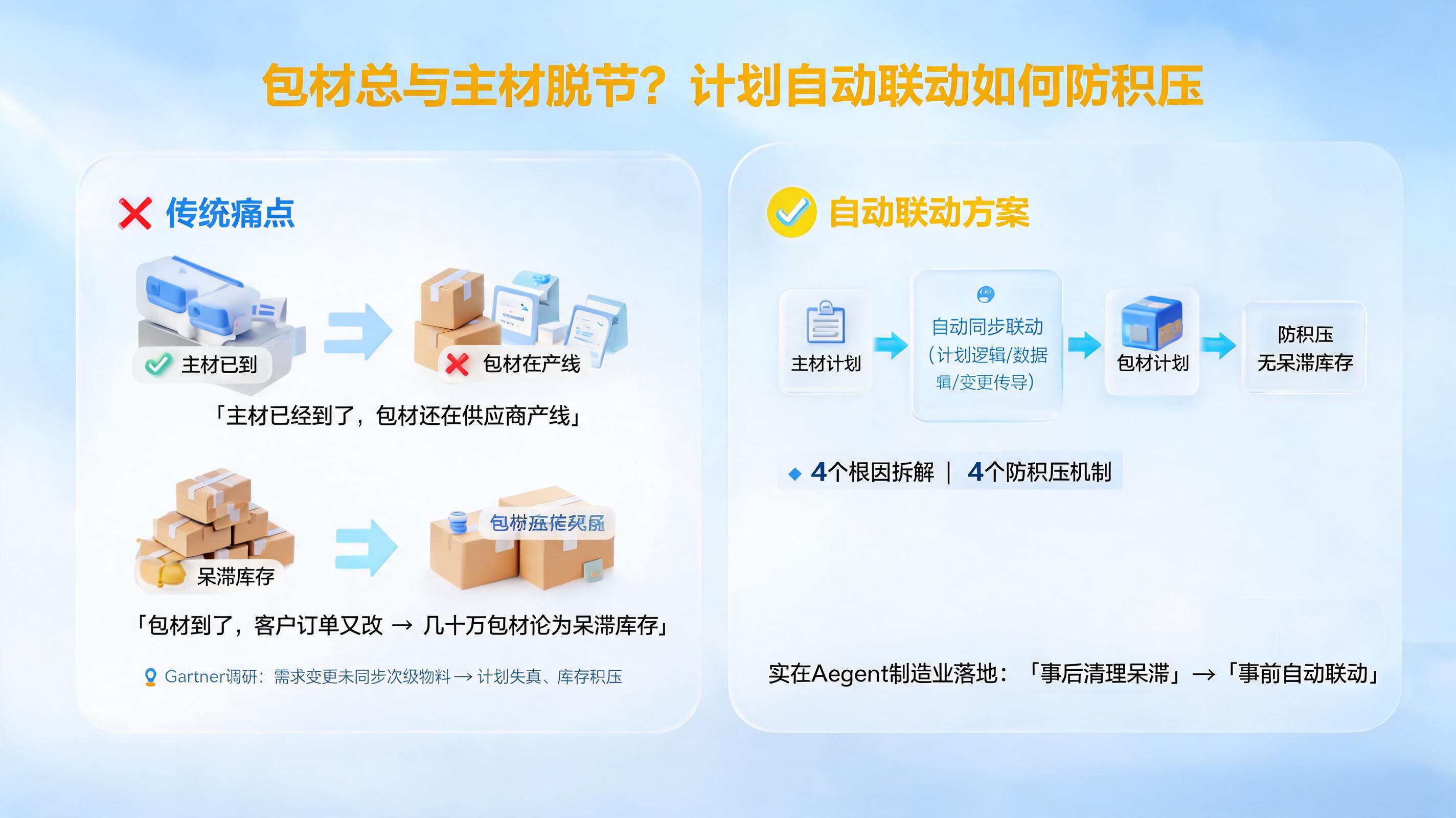 包材总与主材脱节？计划自动联动如何防积压_图1