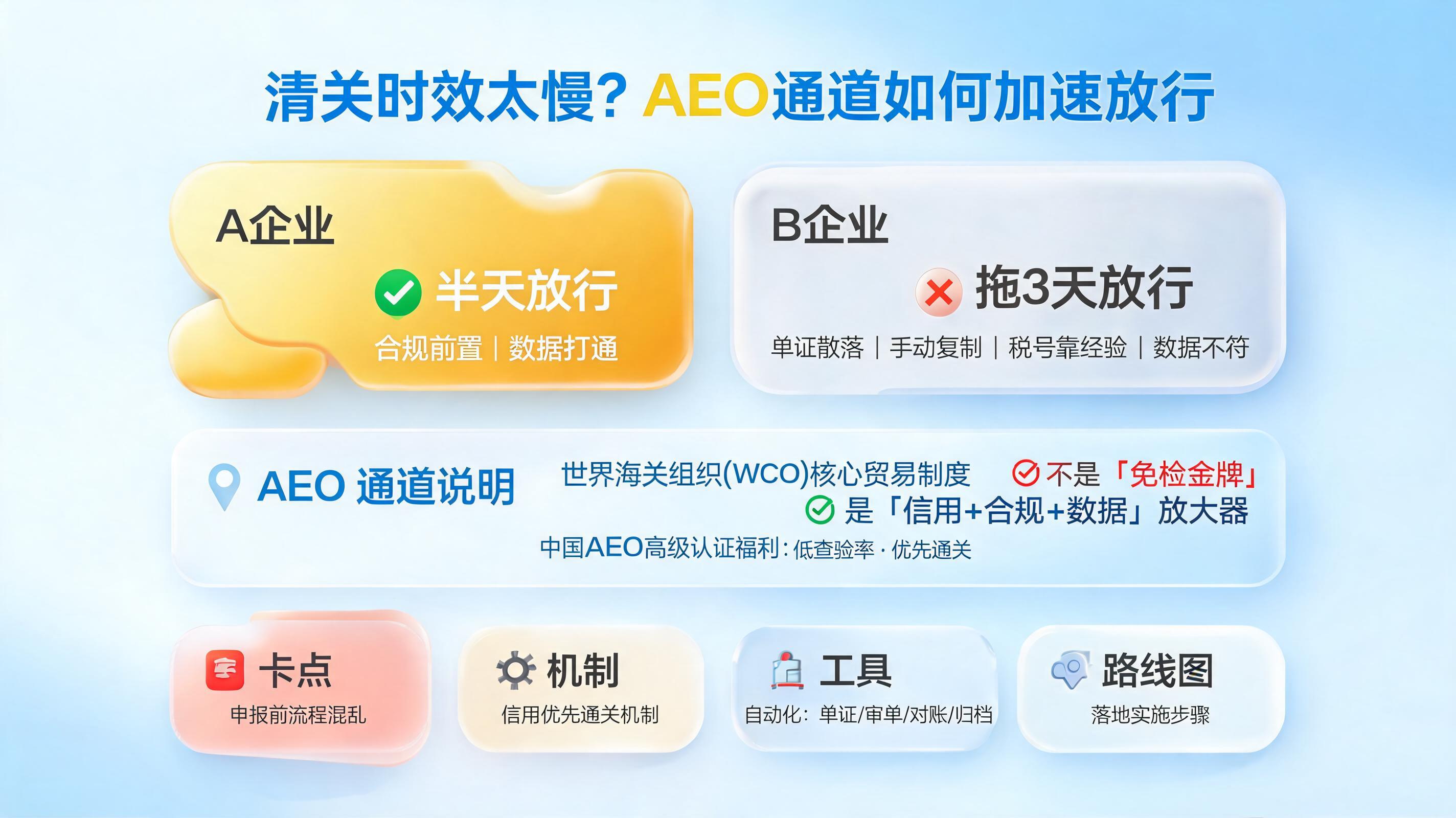 清关时效太慢？AEO通道如何加速放行_图1