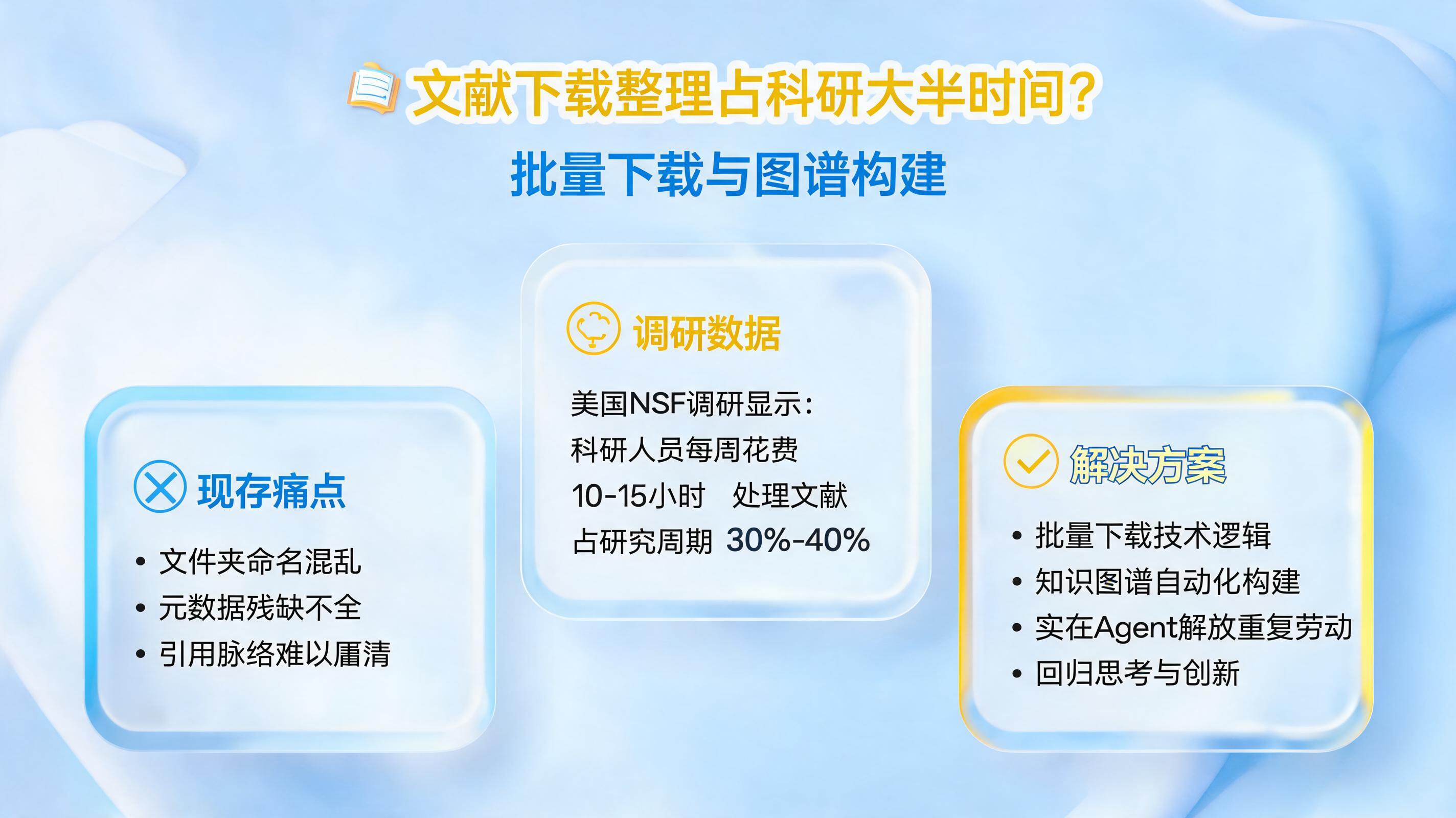 文献下载整理占科研大半时间？批量下载与图谱构建