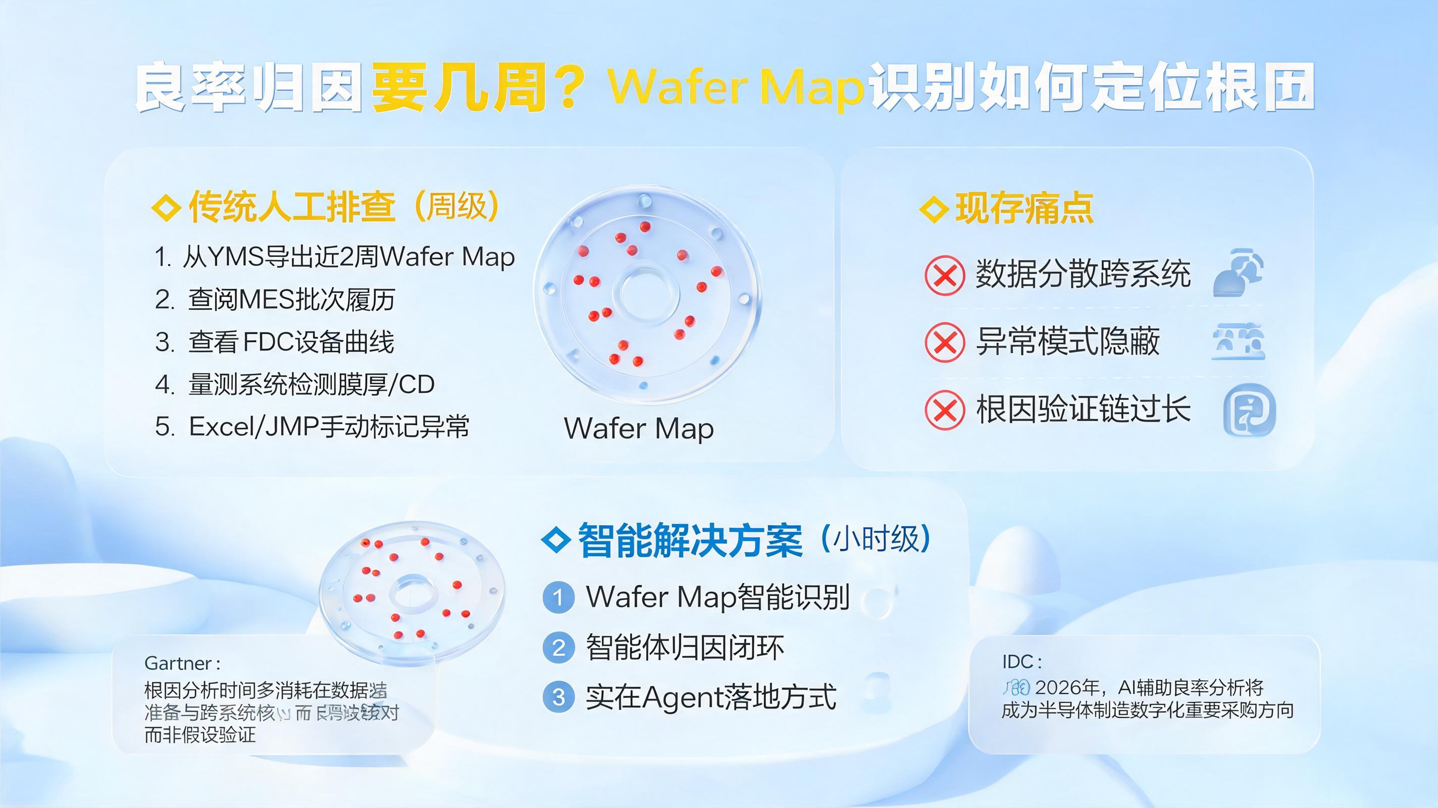 良率归因要几周？Wafer Map识别如何定位根因_图1