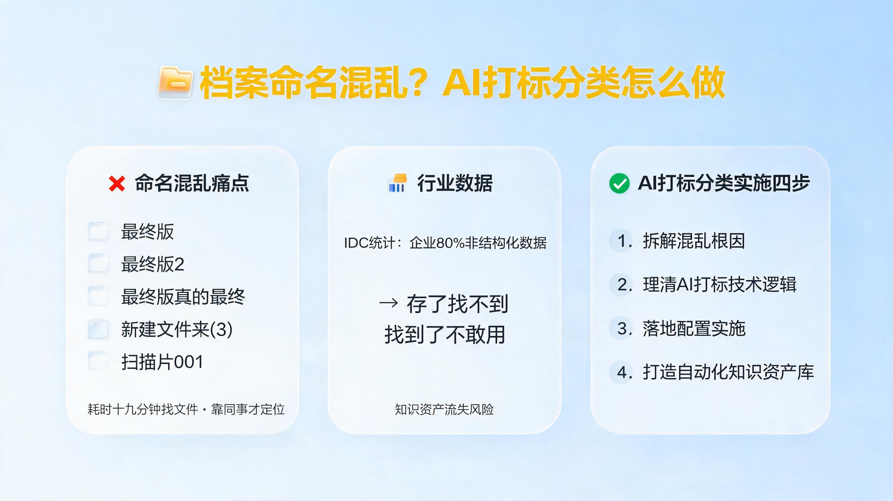 档案命名混乱？AI打标分类怎么做_图1