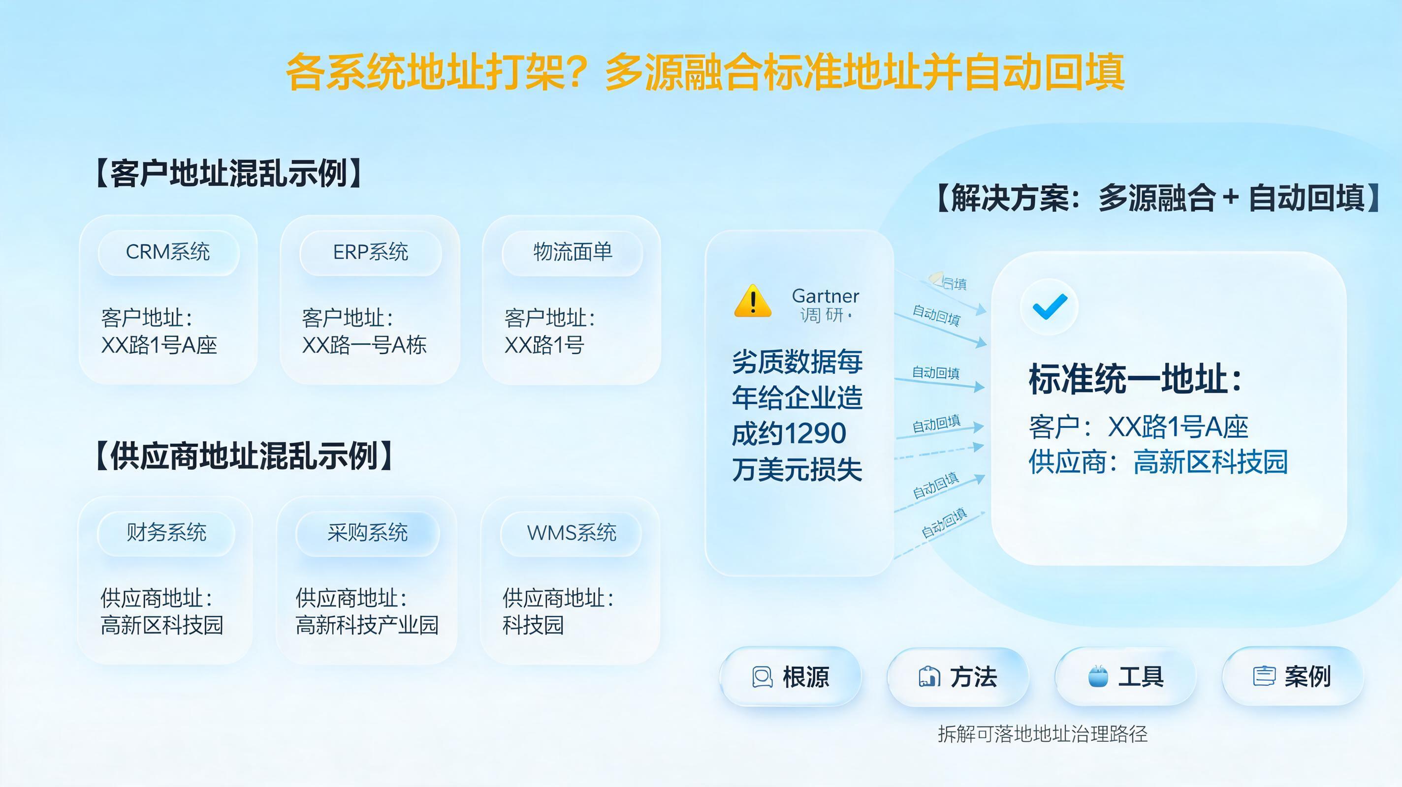 各系统地址打架？多源融合标准地址并自动回填_图1