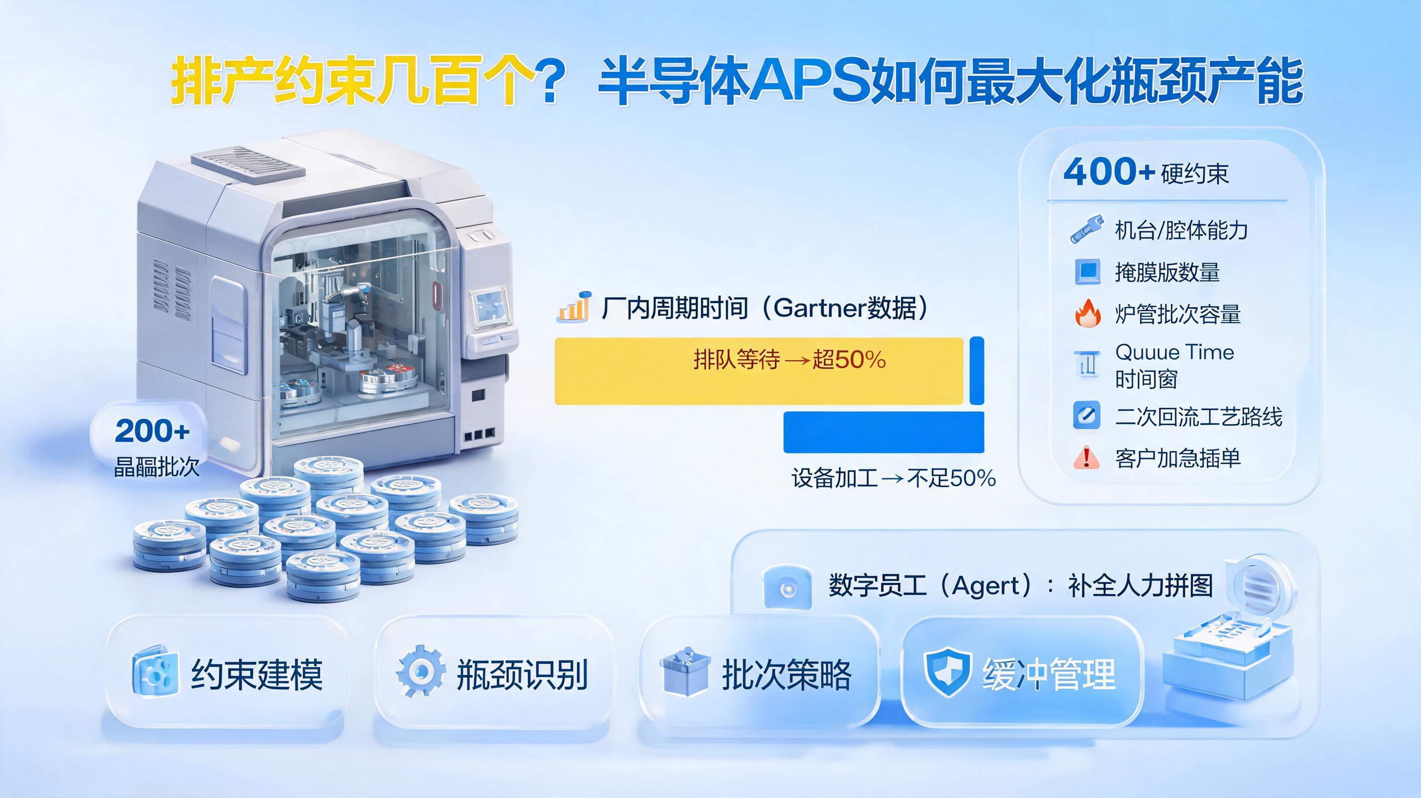 排产约束几百个？半导体APS如何最大化瓶颈产能_图1