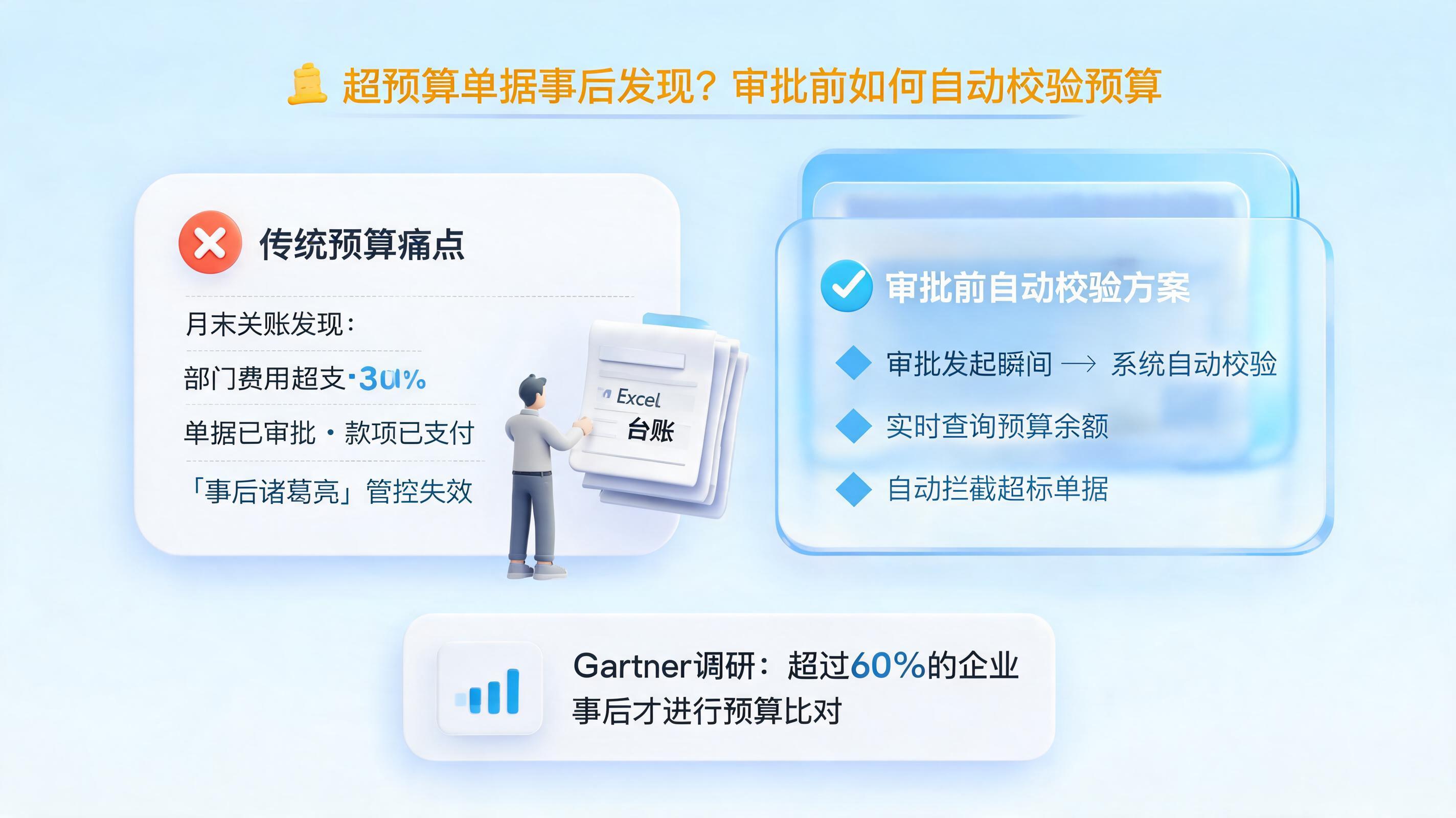 超预算单据事后发现？审批前如何自动校验预算_图1